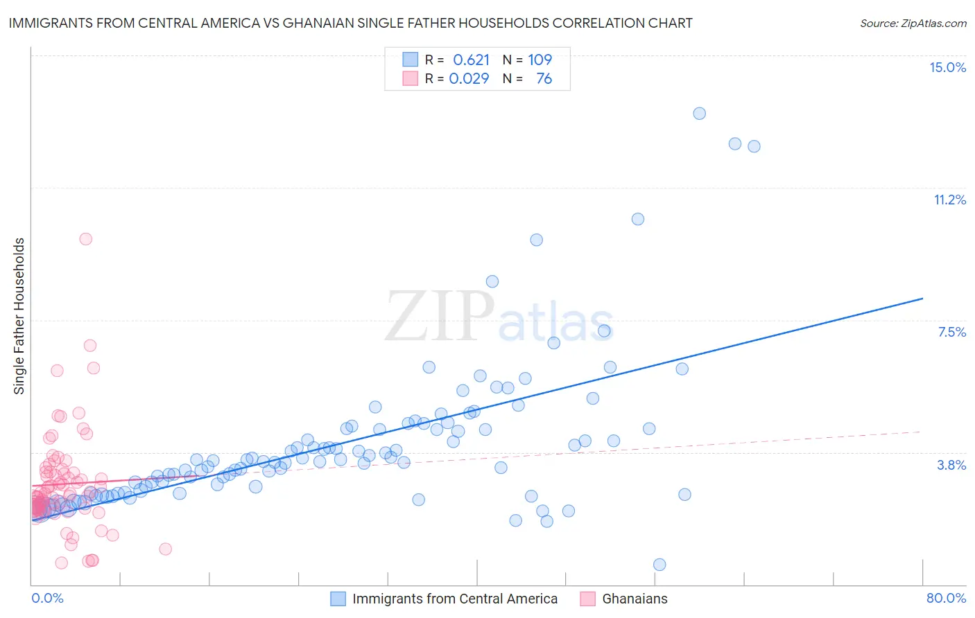 Immigrants from Central America vs Ghanaian Single Father Households