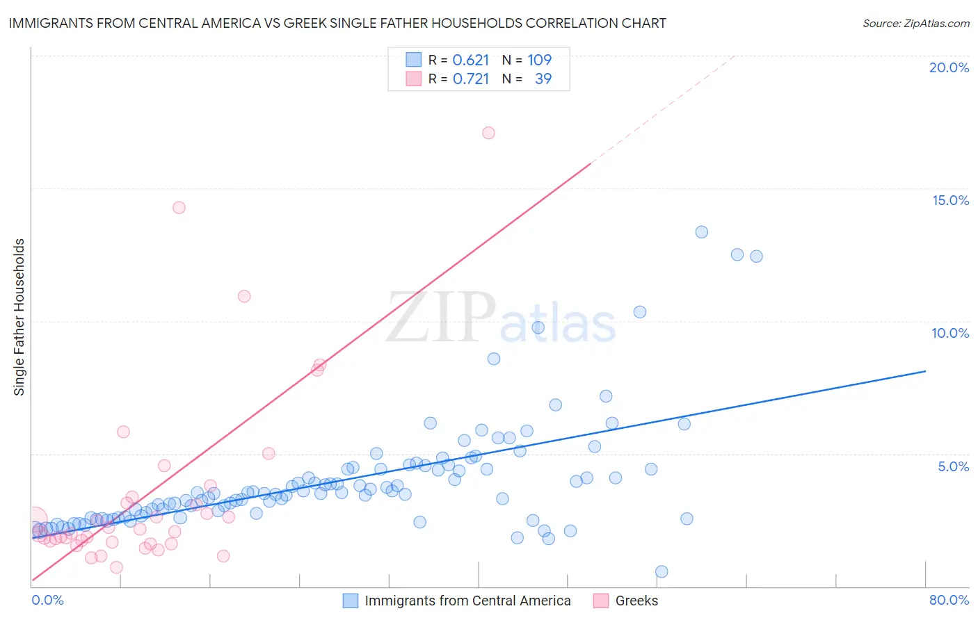 Immigrants from Central America vs Greek Single Father Households