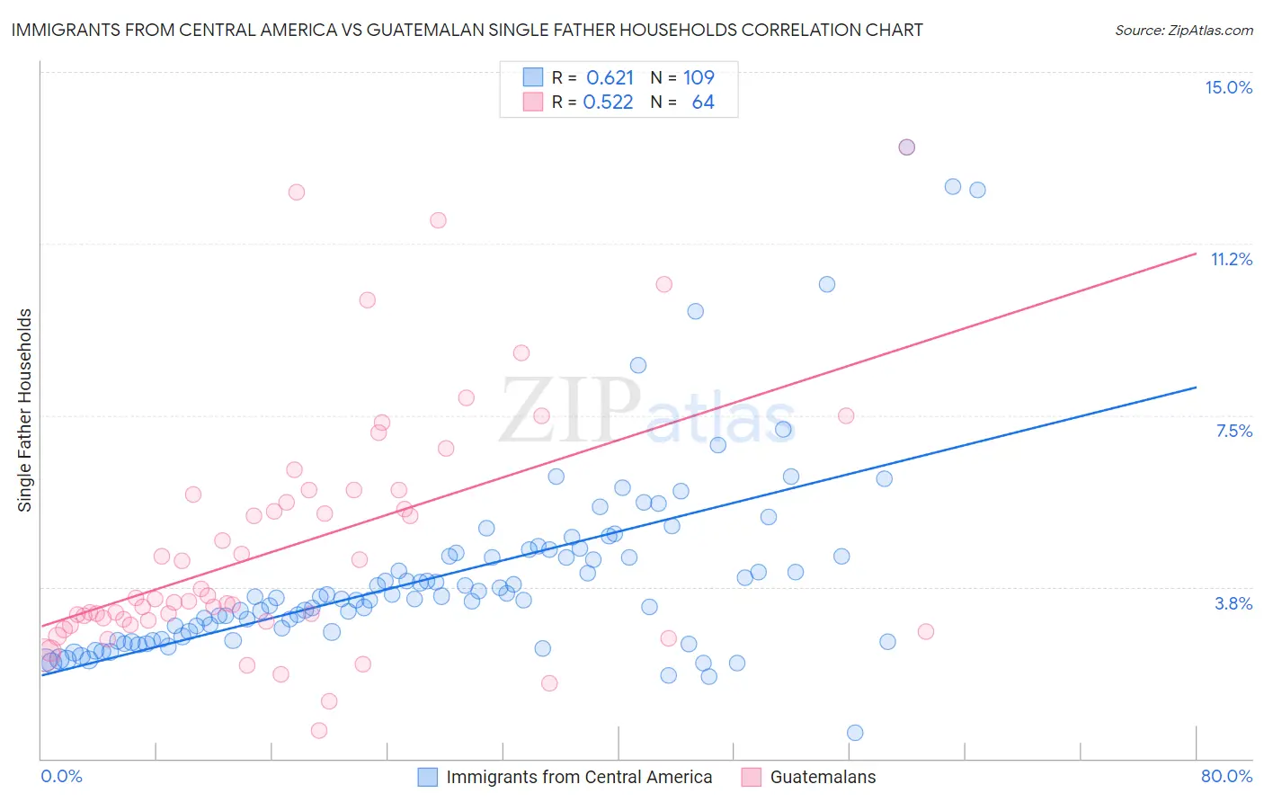 Immigrants from Central America vs Guatemalan Single Father Households