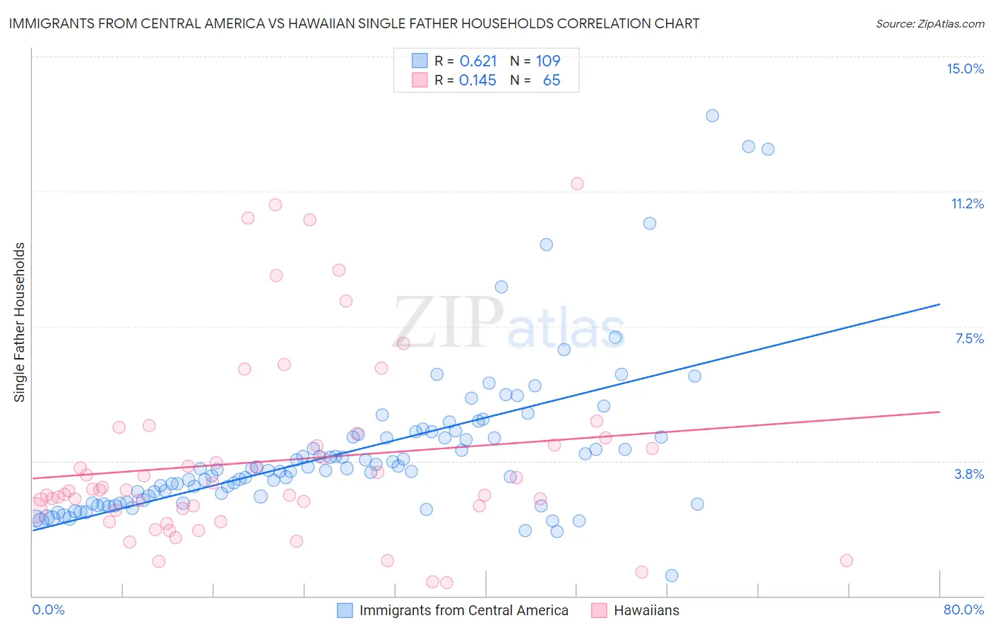 Immigrants from Central America vs Hawaiian Single Father Households