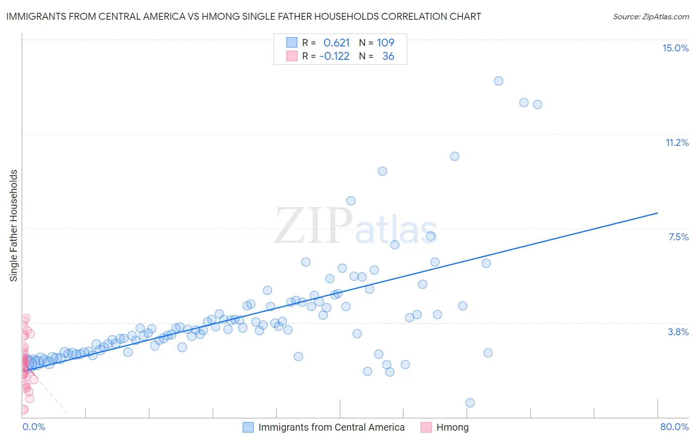 Immigrants from Central America vs Hmong Single Father Households