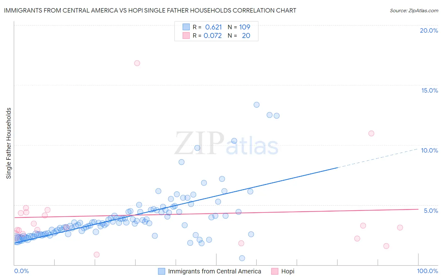 Immigrants from Central America vs Hopi Single Father Households
