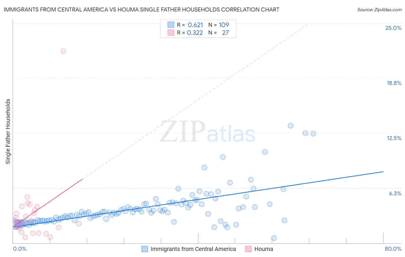 Immigrants from Central America vs Houma Single Father Households