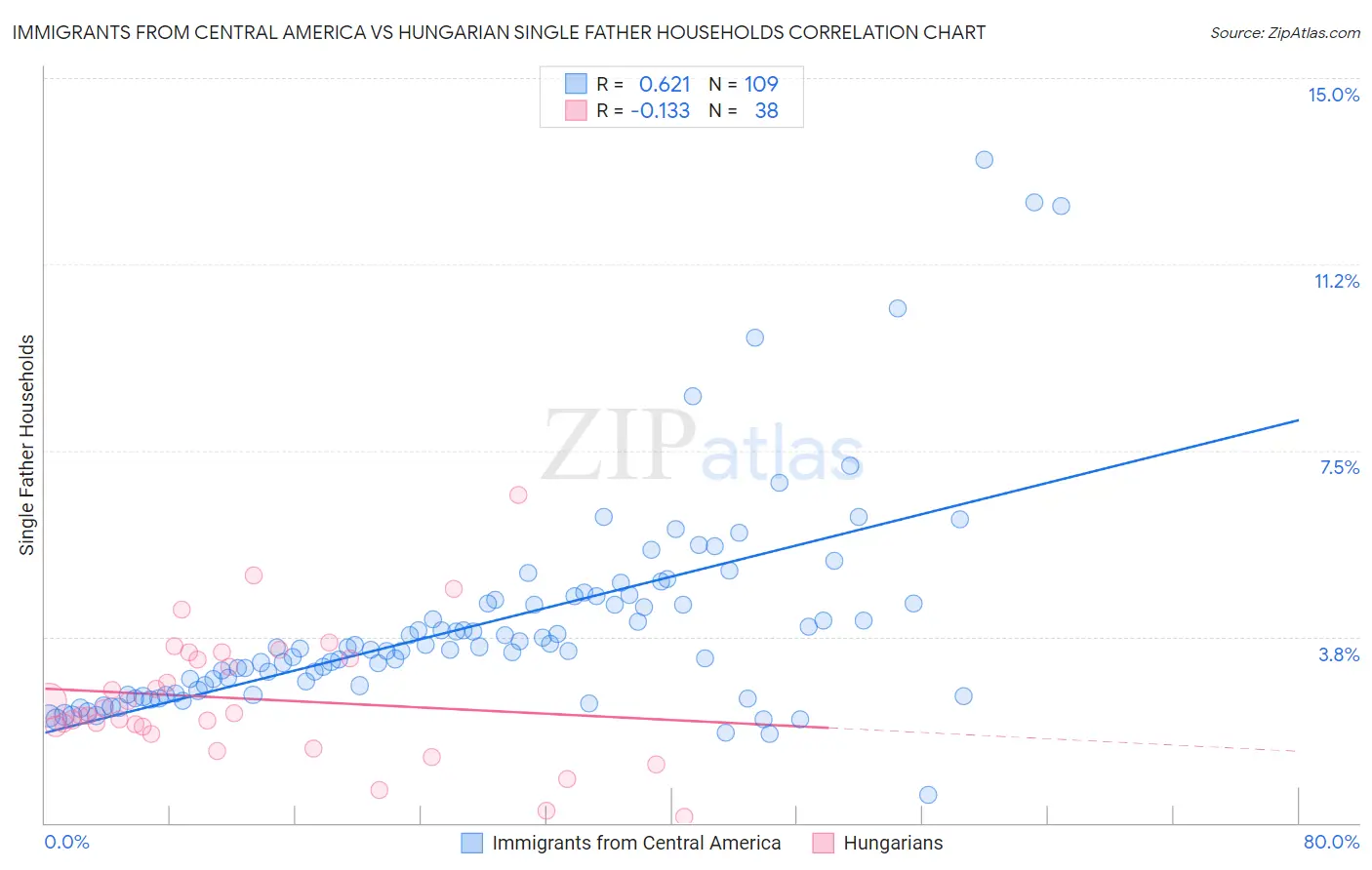 Immigrants from Central America vs Hungarian Single Father Households