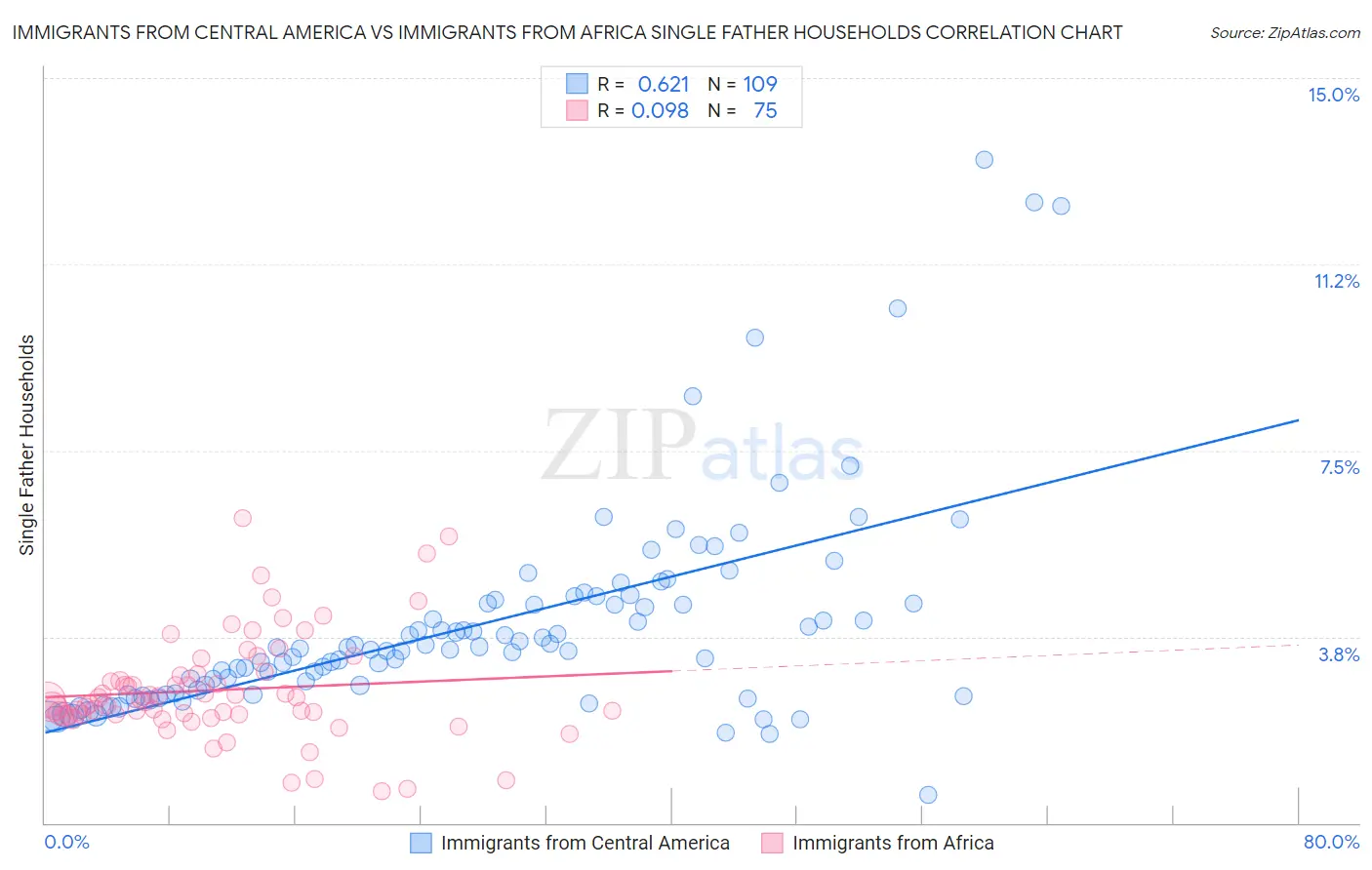 Immigrants from Central America vs Immigrants from Africa Single Father Households