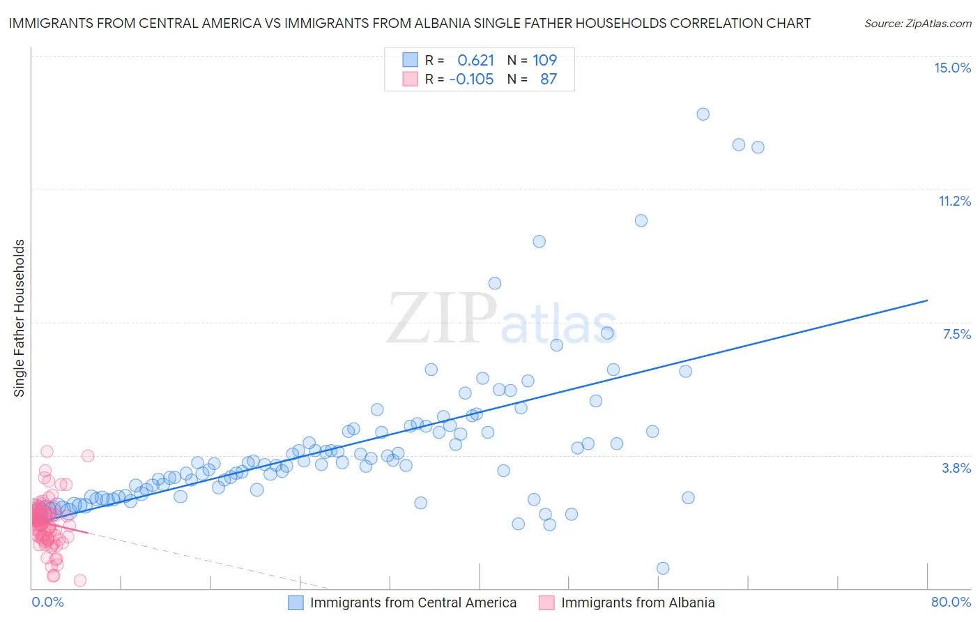 Immigrants from Central America vs Immigrants from Albania Single Father Households