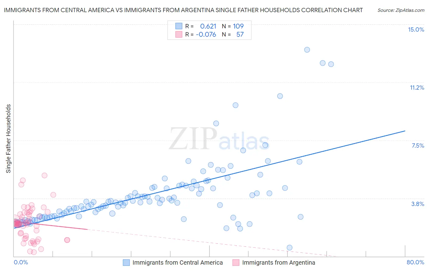 Immigrants from Central America vs Immigrants from Argentina Single Father Households