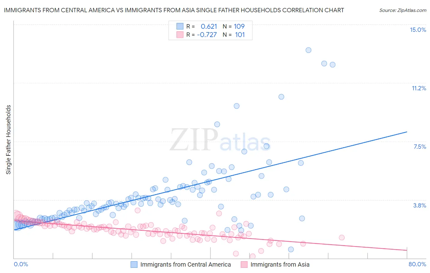 Immigrants from Central America vs Immigrants from Asia Single Father Households