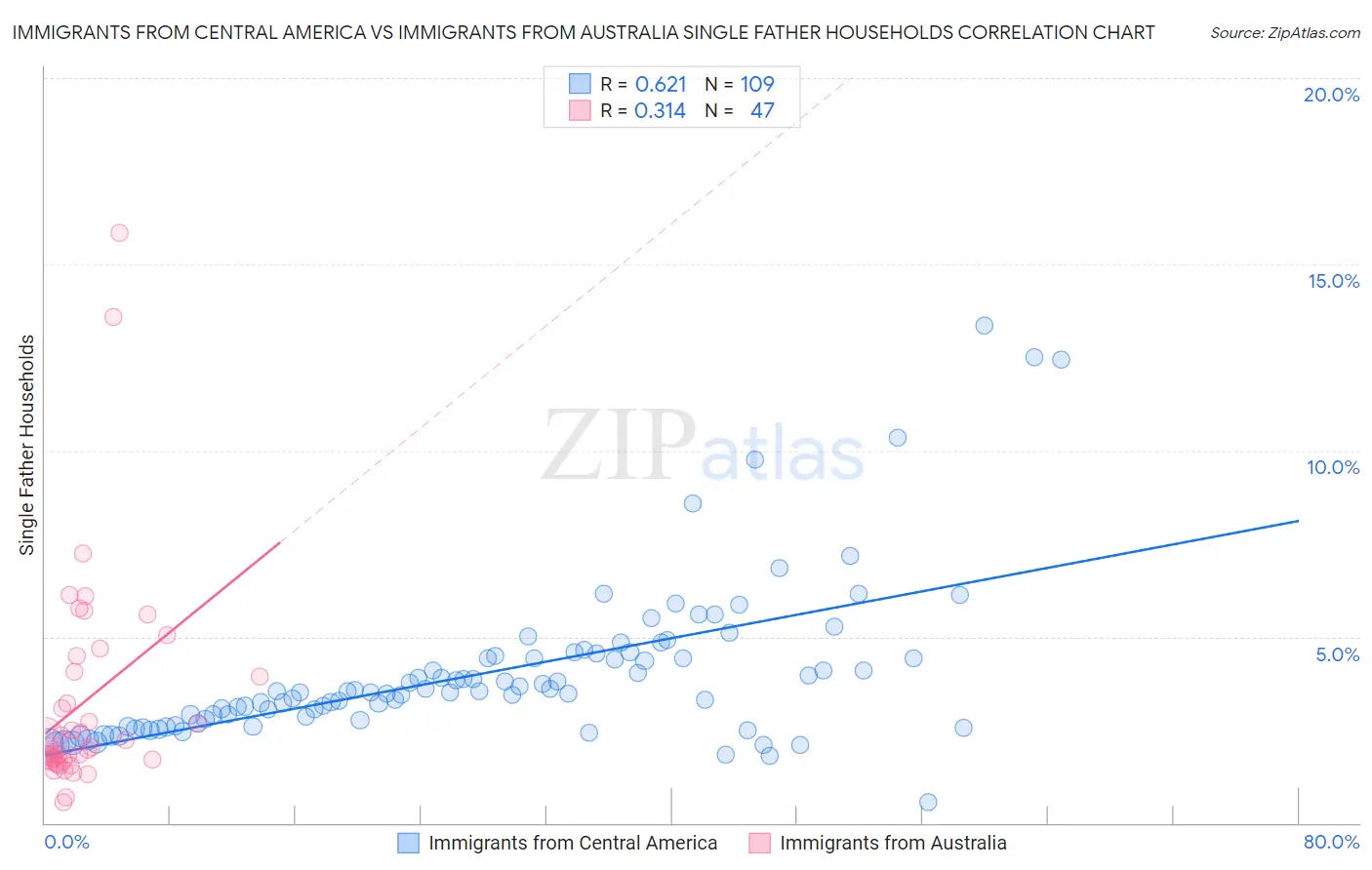 Immigrants from Central America vs Immigrants from Australia Single Father Households