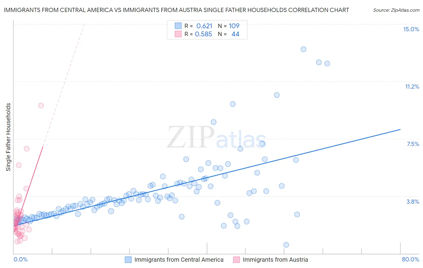 Immigrants from Central America vs Immigrants from Austria Single Father Households