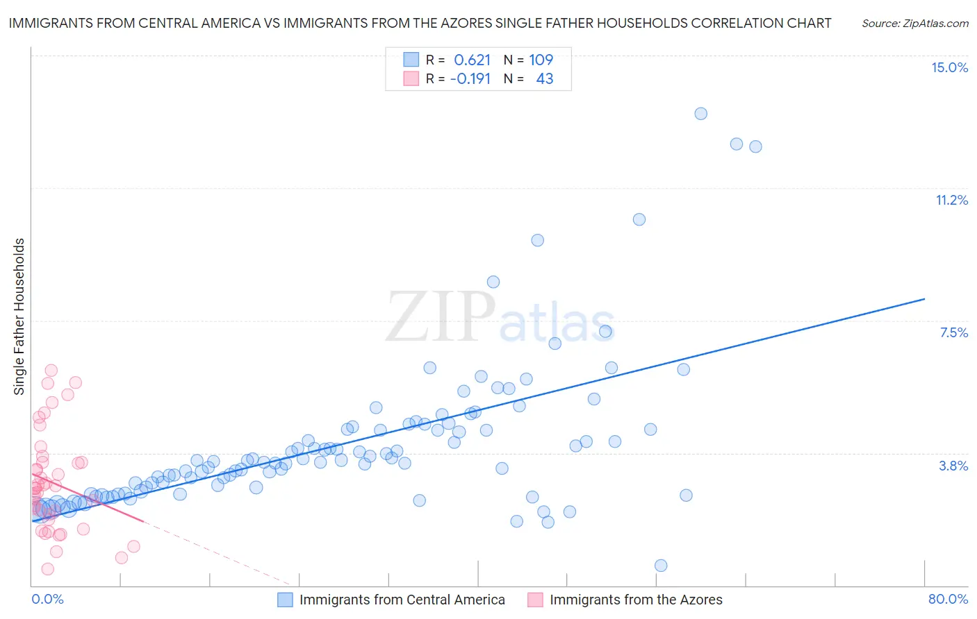Immigrants from Central America vs Immigrants from the Azores Single Father Households