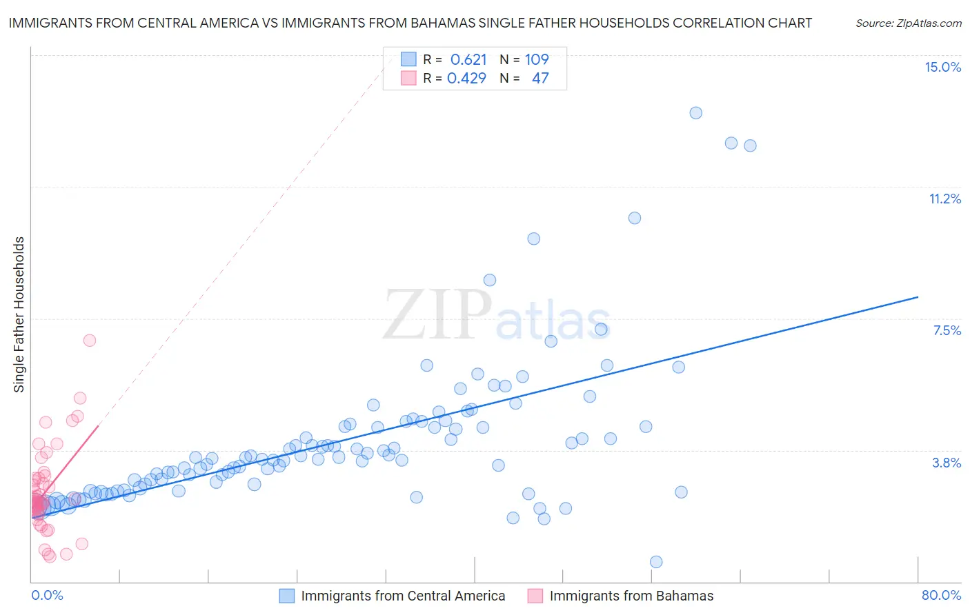 Immigrants from Central America vs Immigrants from Bahamas Single Father Households