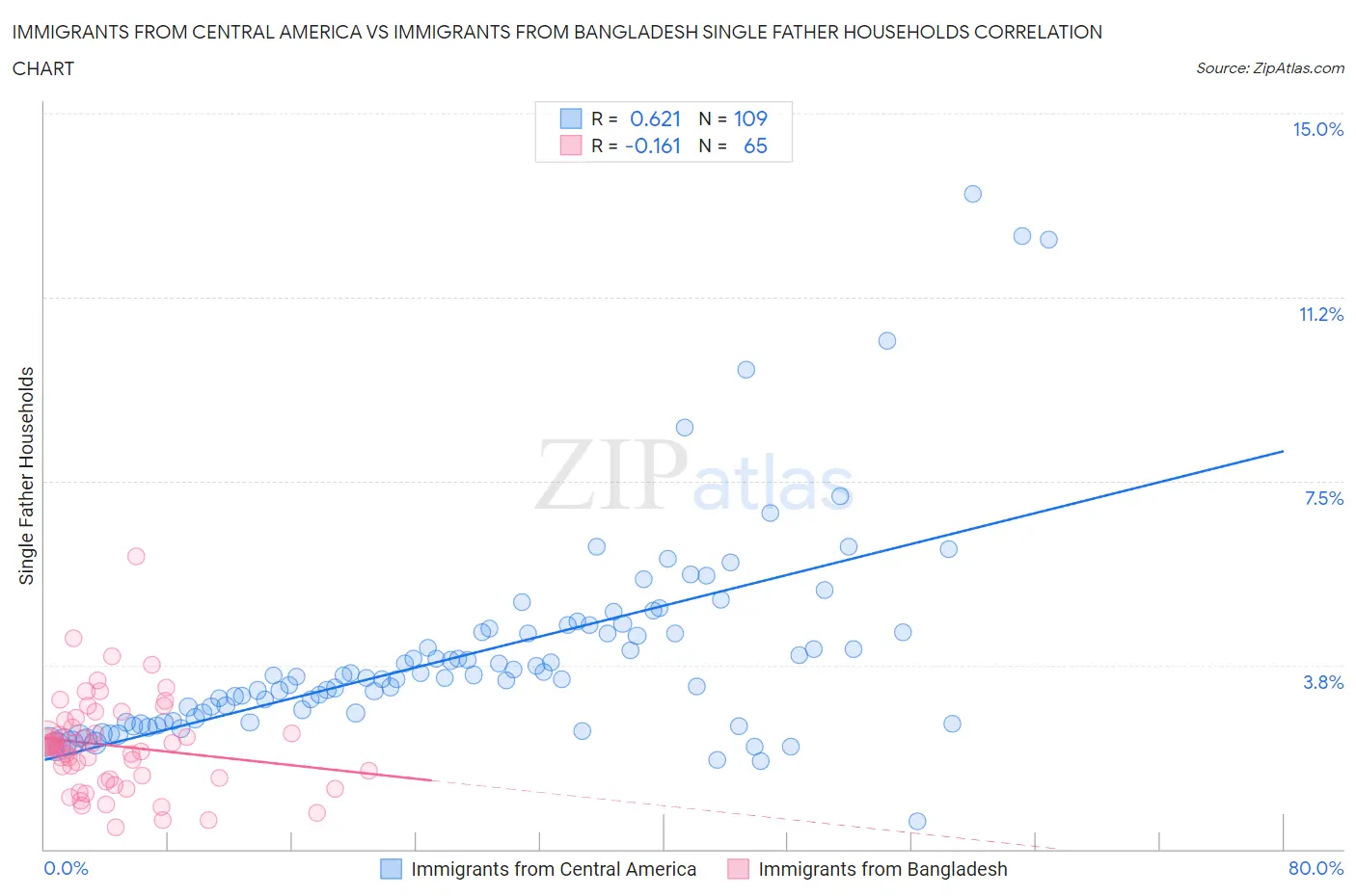 Immigrants from Central America vs Immigrants from Bangladesh Single Father Households