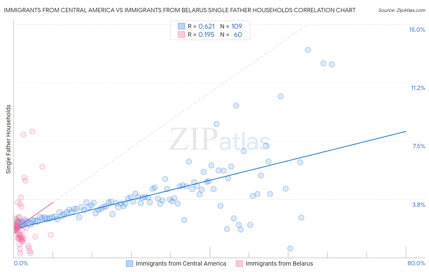 Immigrants from Central America vs Immigrants from Belarus Single Father Households