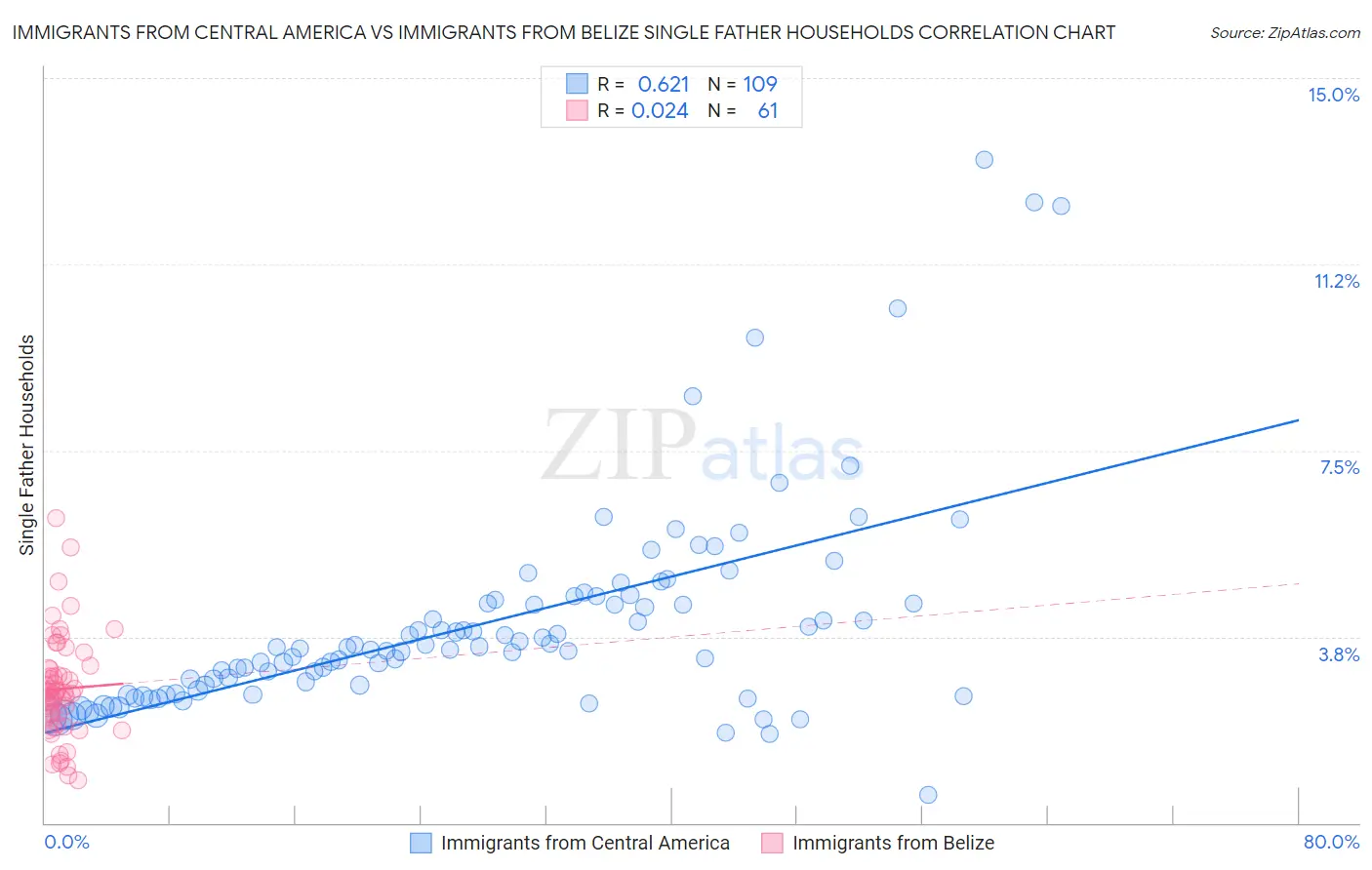Immigrants from Central America vs Immigrants from Belize Single Father Households