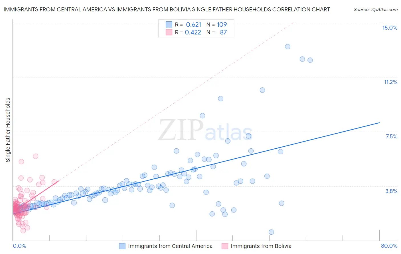 Immigrants from Central America vs Immigrants from Bolivia Single Father Households