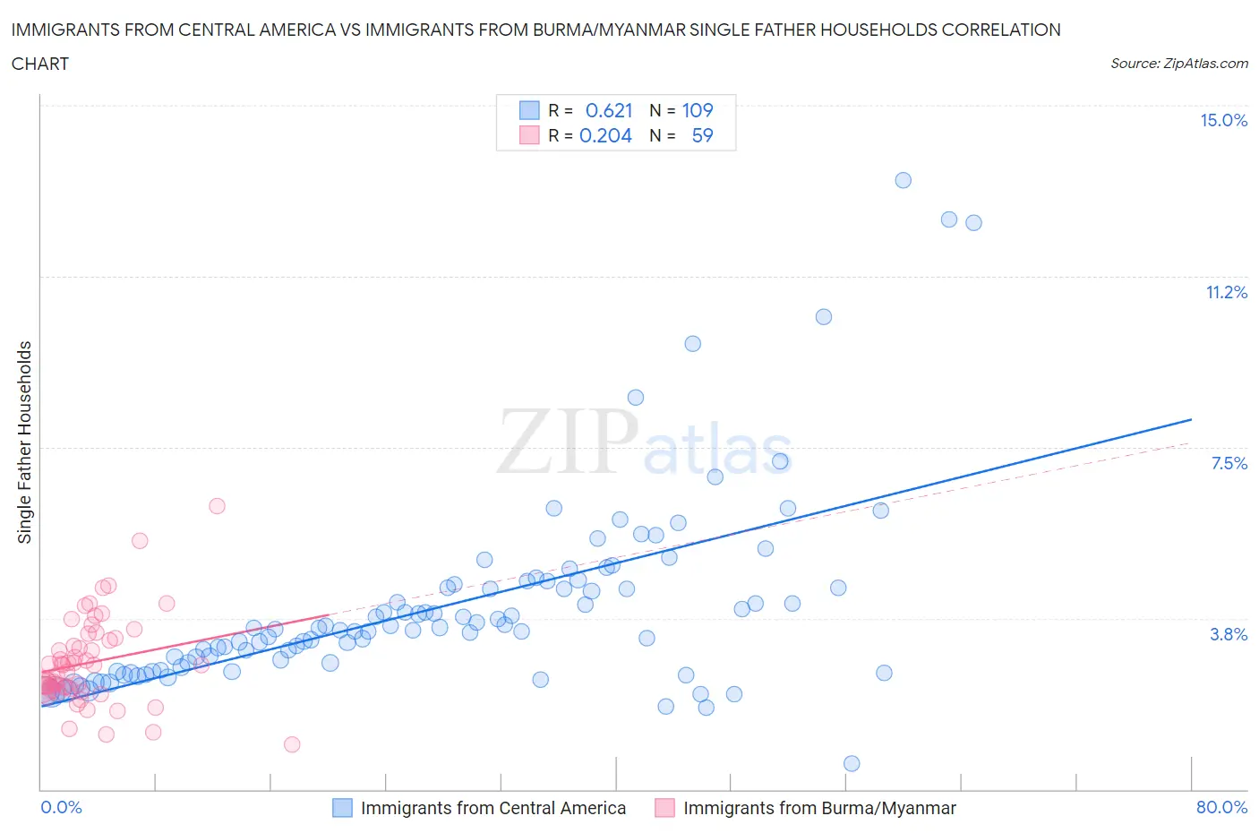 Immigrants from Central America vs Immigrants from Burma/Myanmar Single Father Households