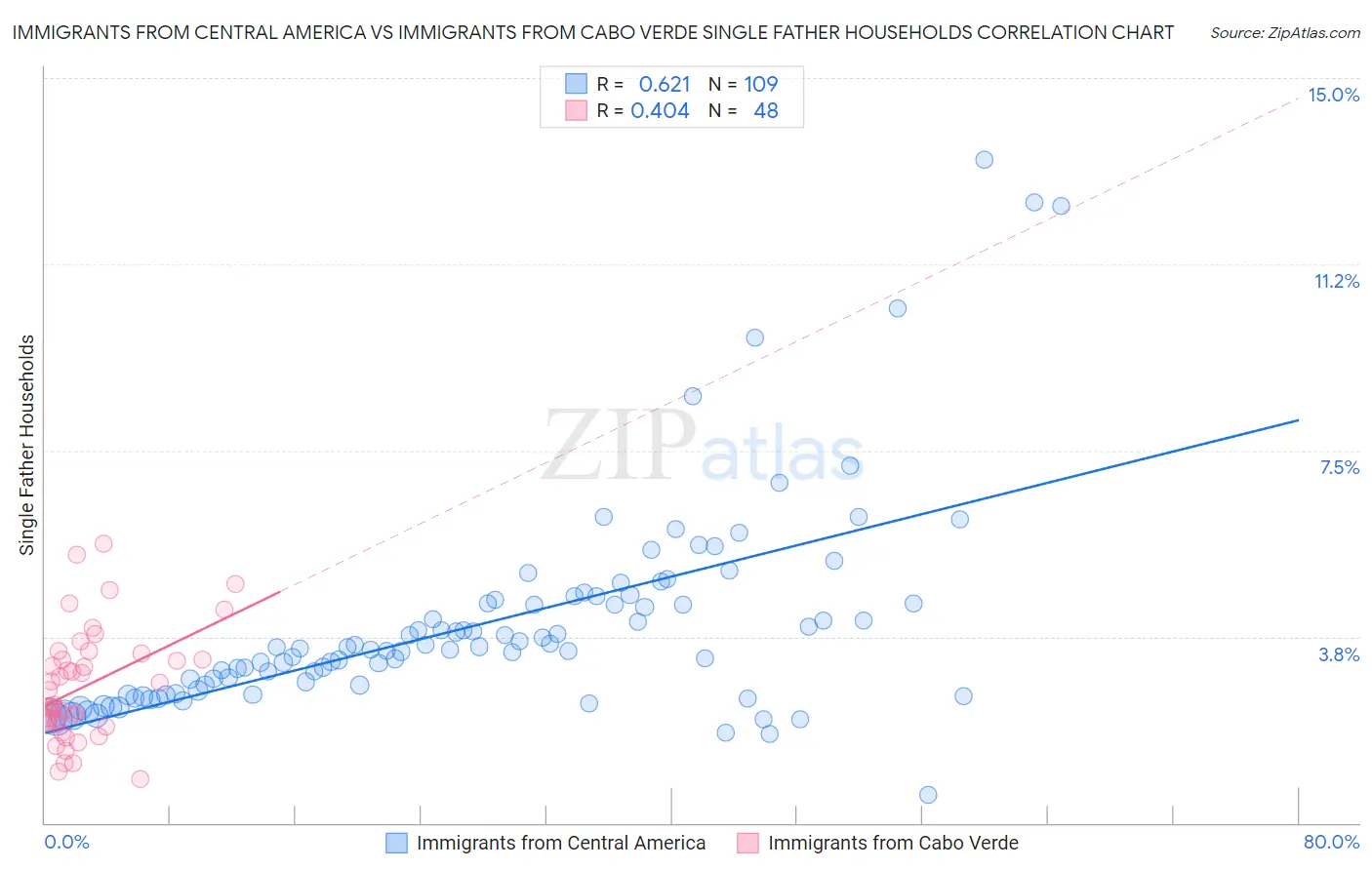Immigrants from Central America vs Immigrants from Cabo Verde Single Father Households