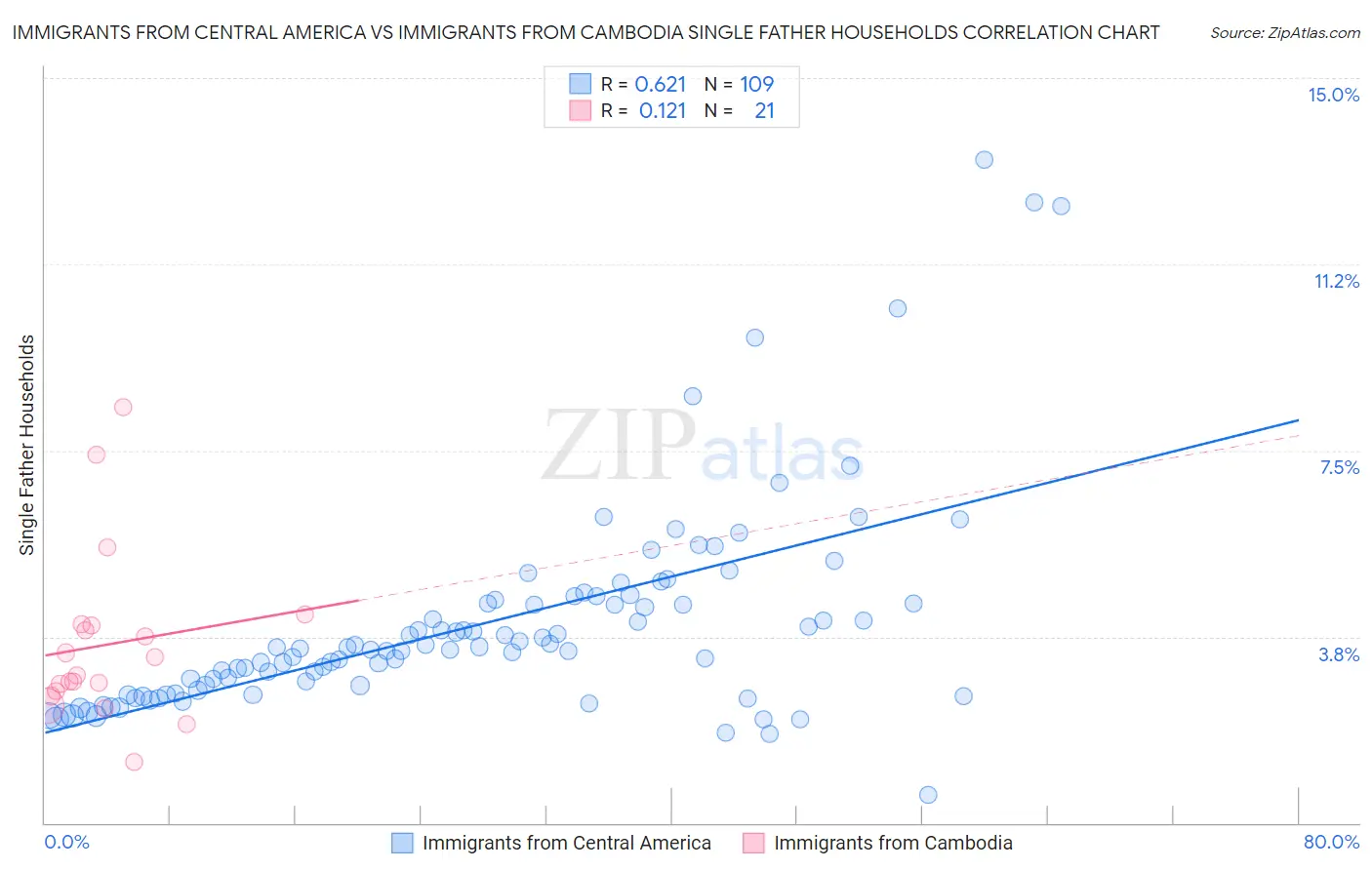 Immigrants from Central America vs Immigrants from Cambodia Single Father Households