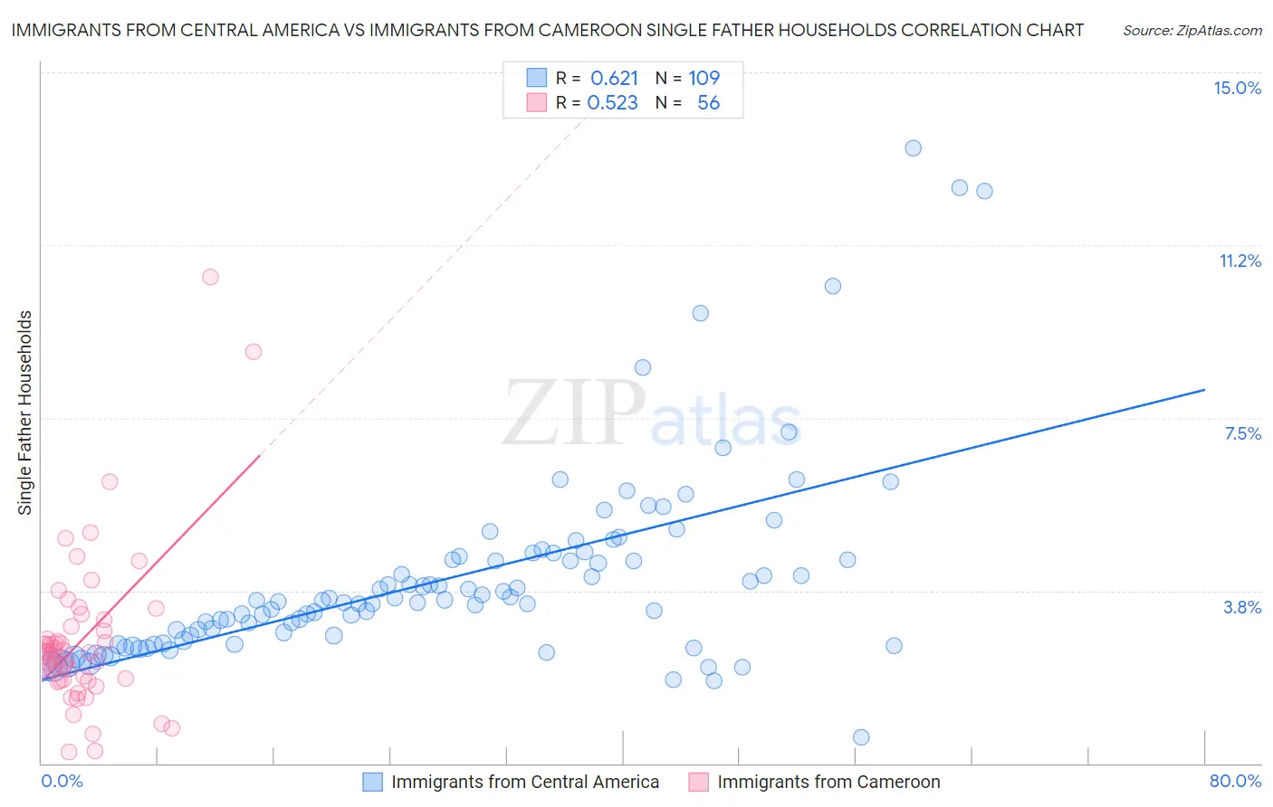 Immigrants from Central America vs Immigrants from Cameroon Single Father Households