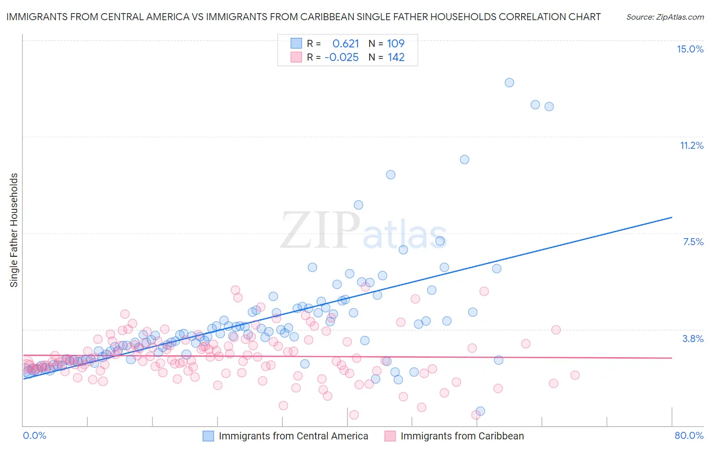 Immigrants from Central America vs Immigrants from Caribbean Single Father Households
