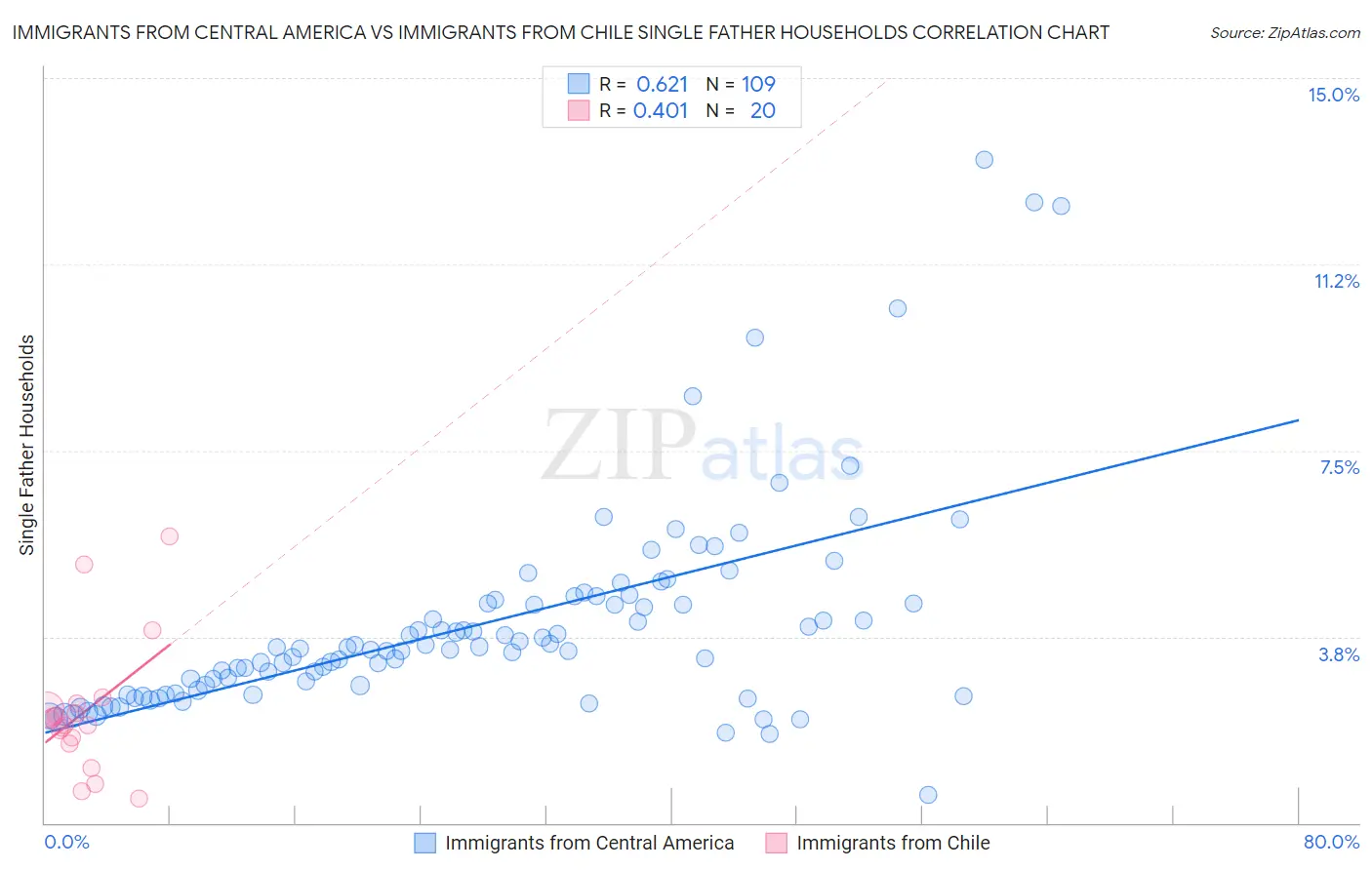 Immigrants from Central America vs Immigrants from Chile Single Father Households