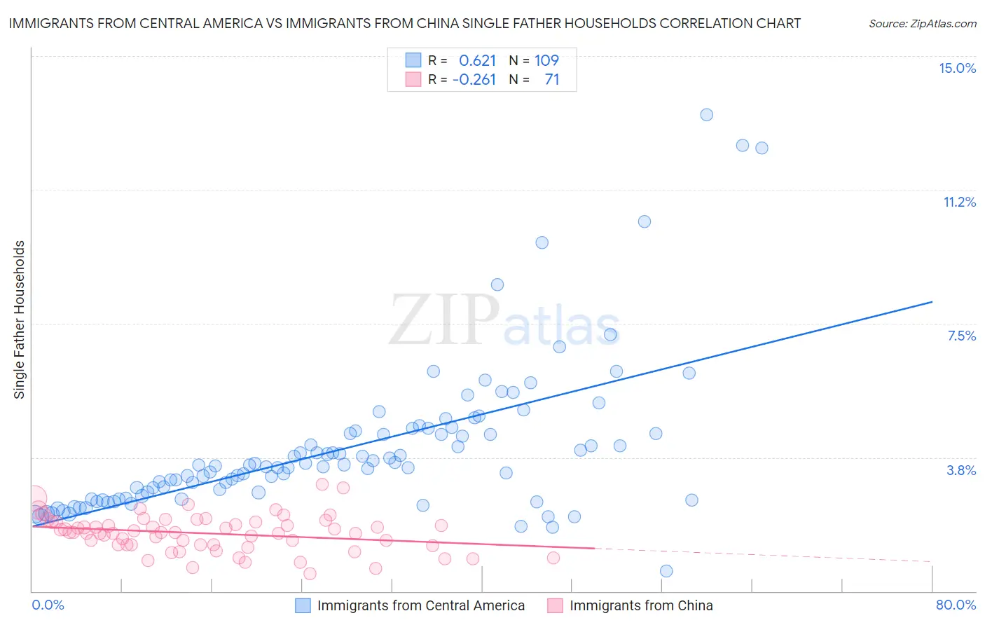 Immigrants from Central America vs Immigrants from China Single Father Households