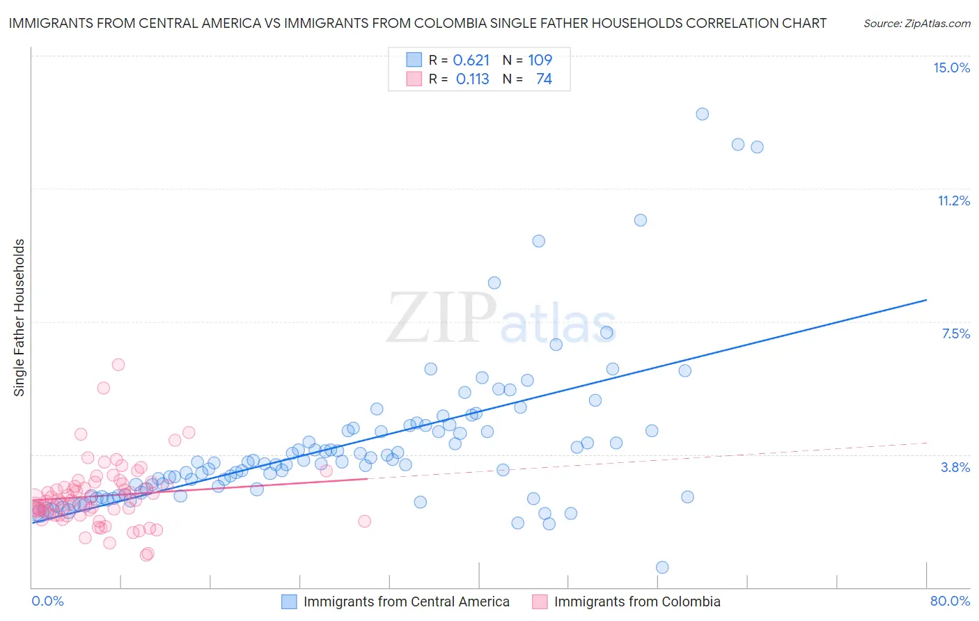 Immigrants from Central America vs Immigrants from Colombia Single Father Households