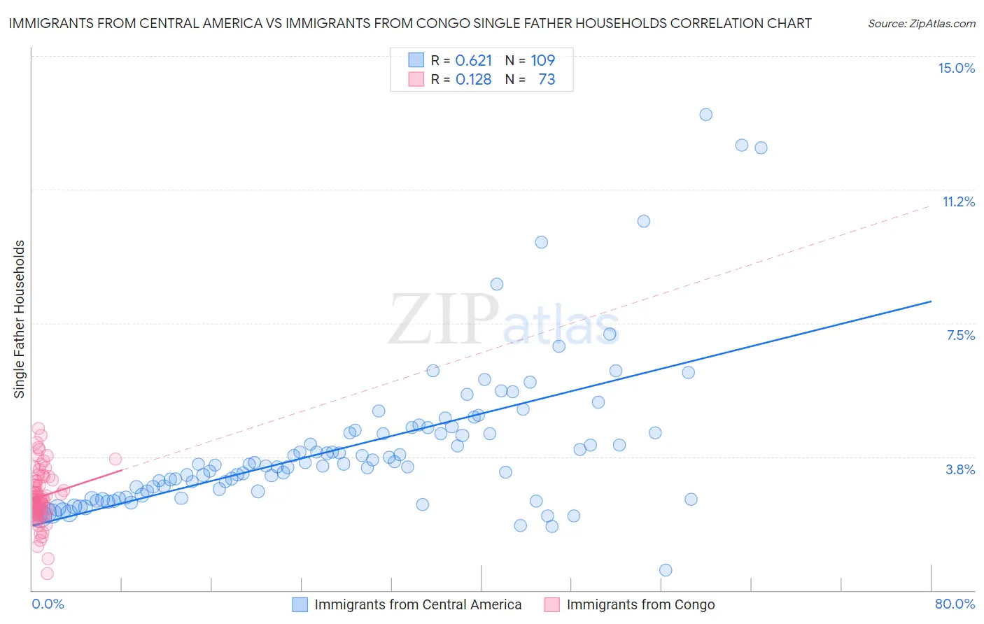 Immigrants from Central America vs Immigrants from Congo Single Father Households