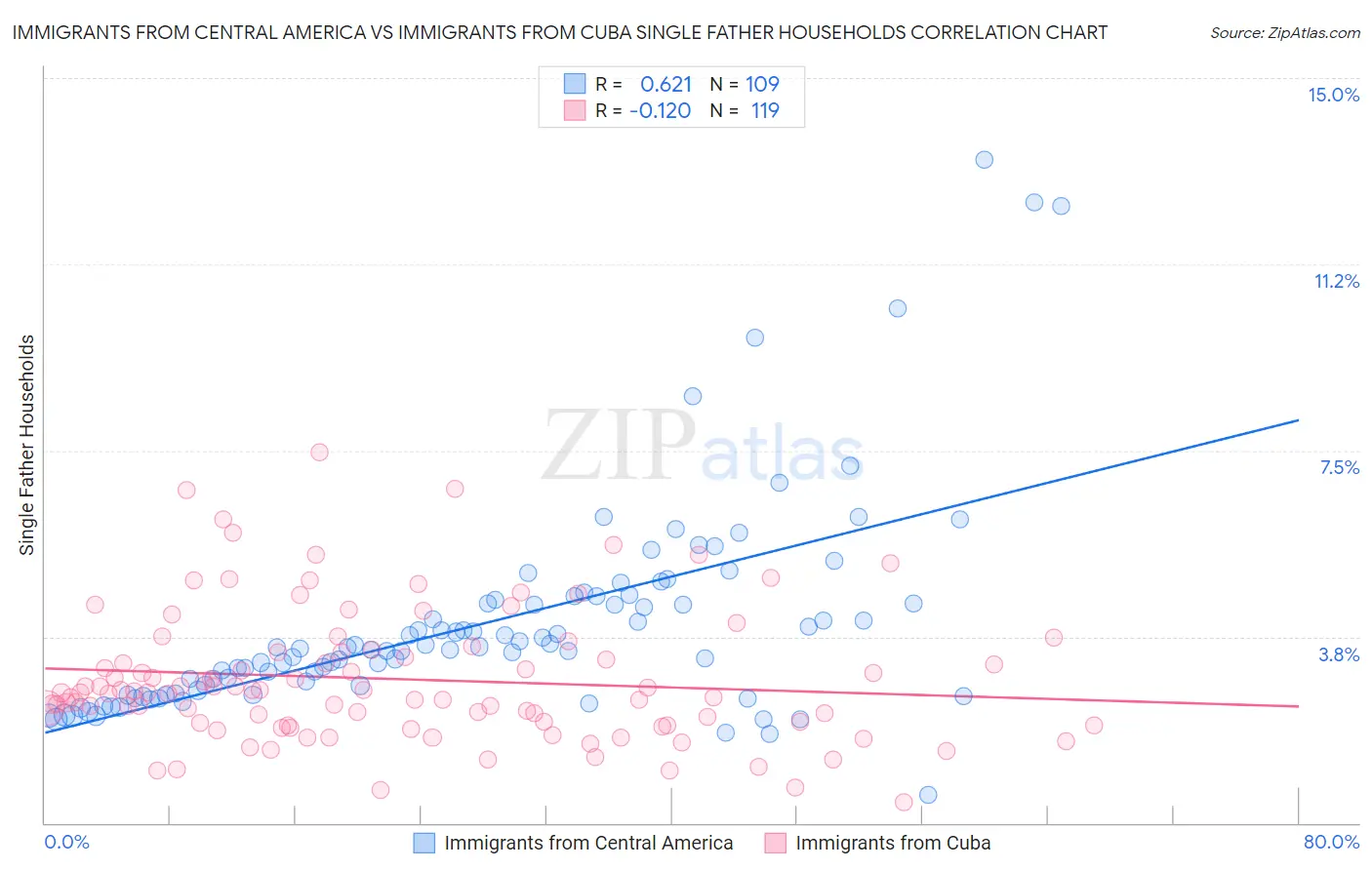 Immigrants from Central America vs Immigrants from Cuba Single Father Households