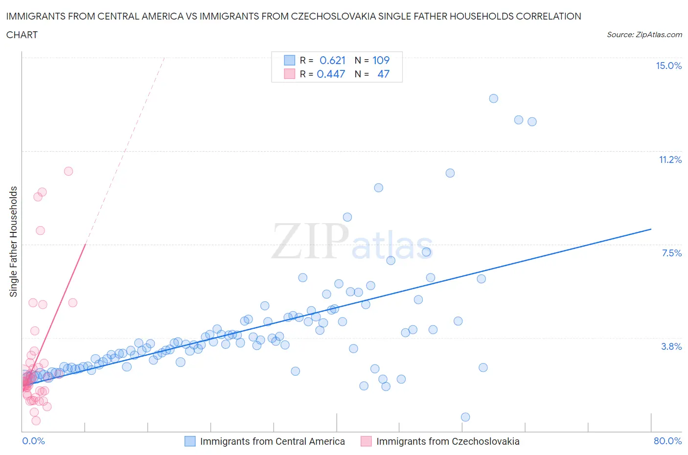Immigrants from Central America vs Immigrants from Czechoslovakia Single Father Households