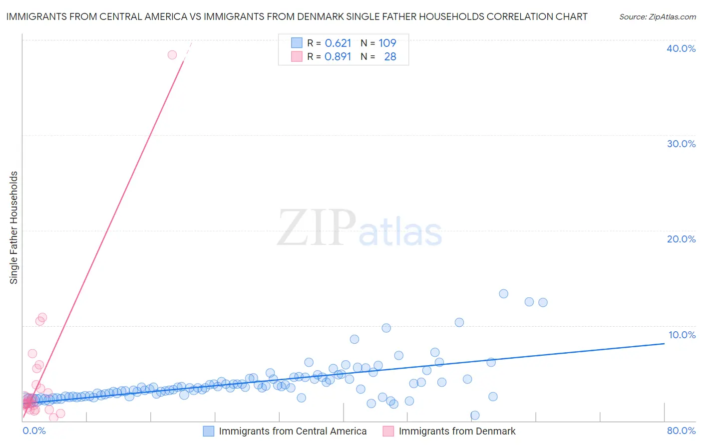 Immigrants from Central America vs Immigrants from Denmark Single Father Households