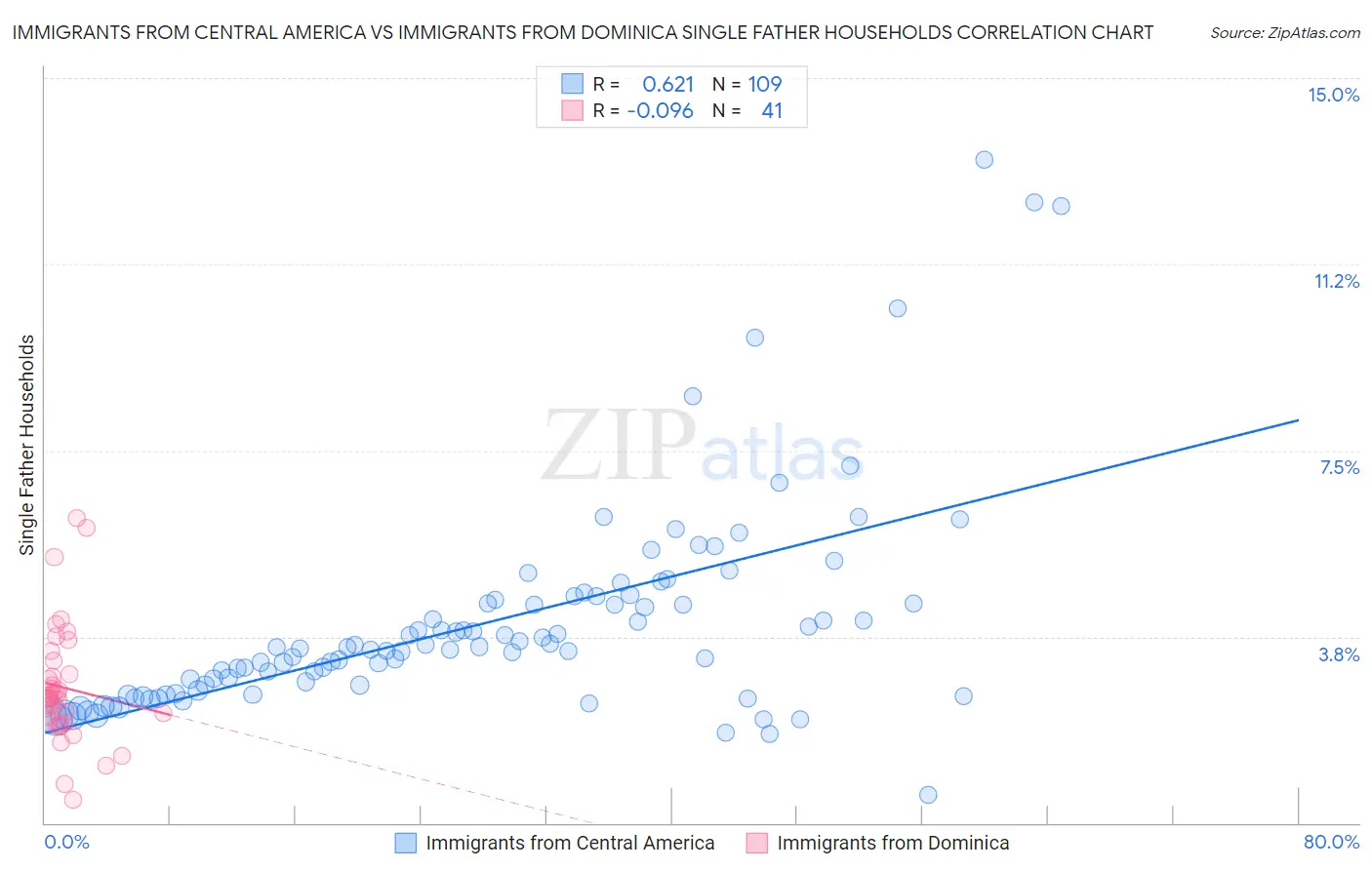 Immigrants from Central America vs Immigrants from Dominica Single Father Households
