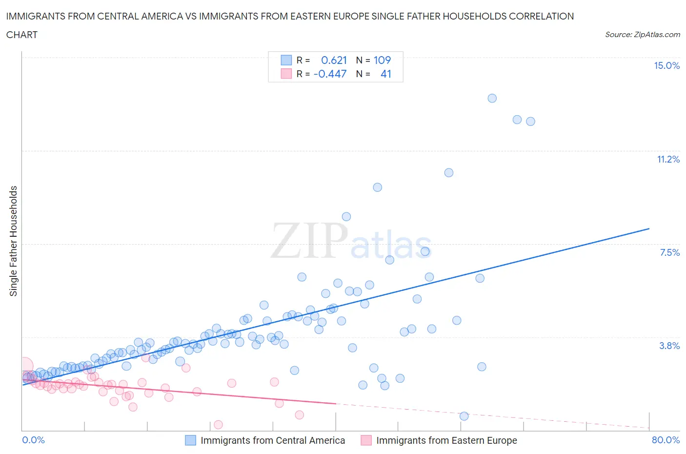 Immigrants from Central America vs Immigrants from Eastern Europe Single Father Households