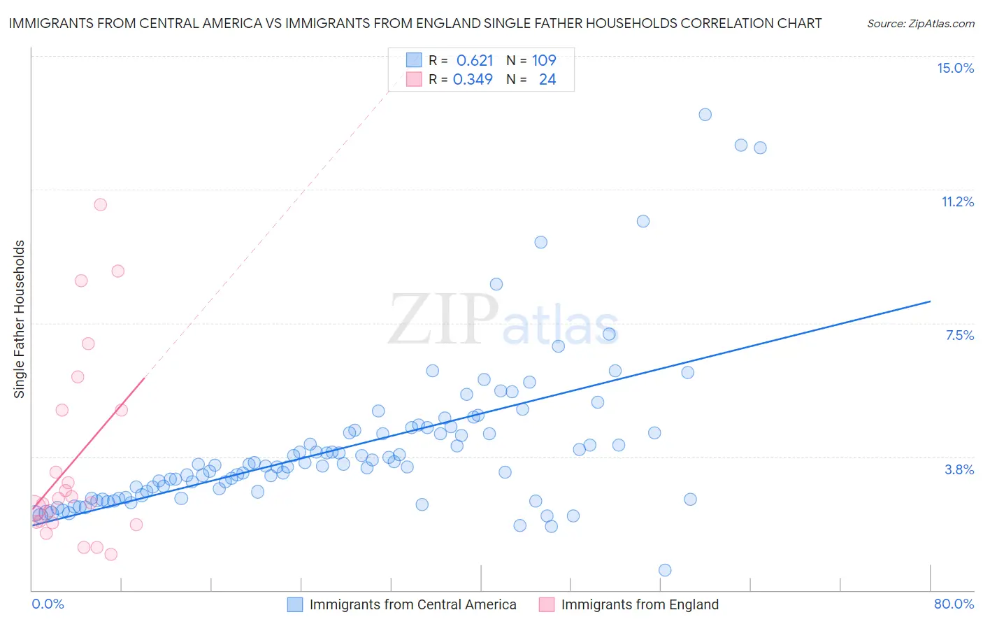 Immigrants from Central America vs Immigrants from England Single Father Households