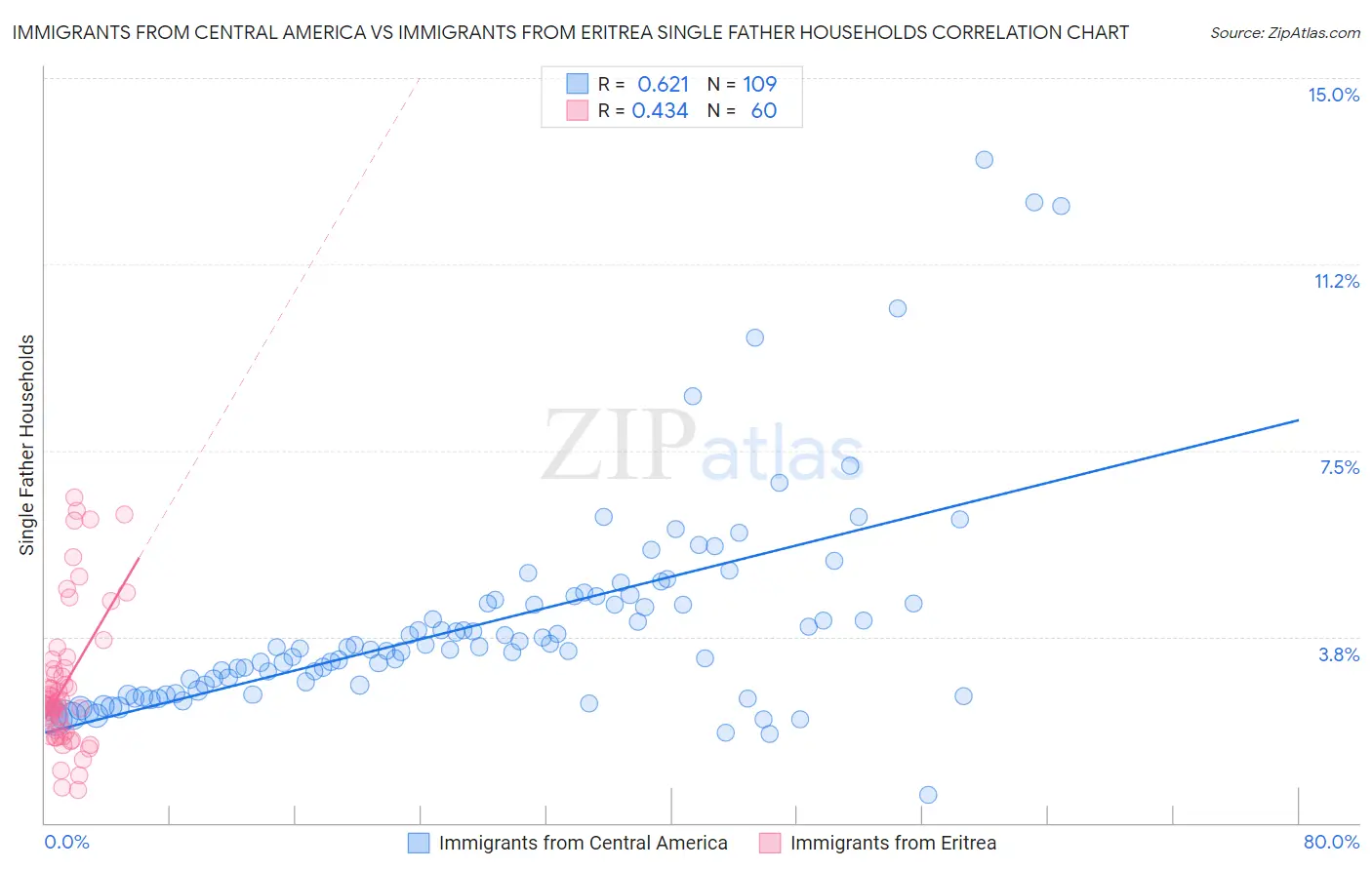 Immigrants from Central America vs Immigrants from Eritrea Single Father Households