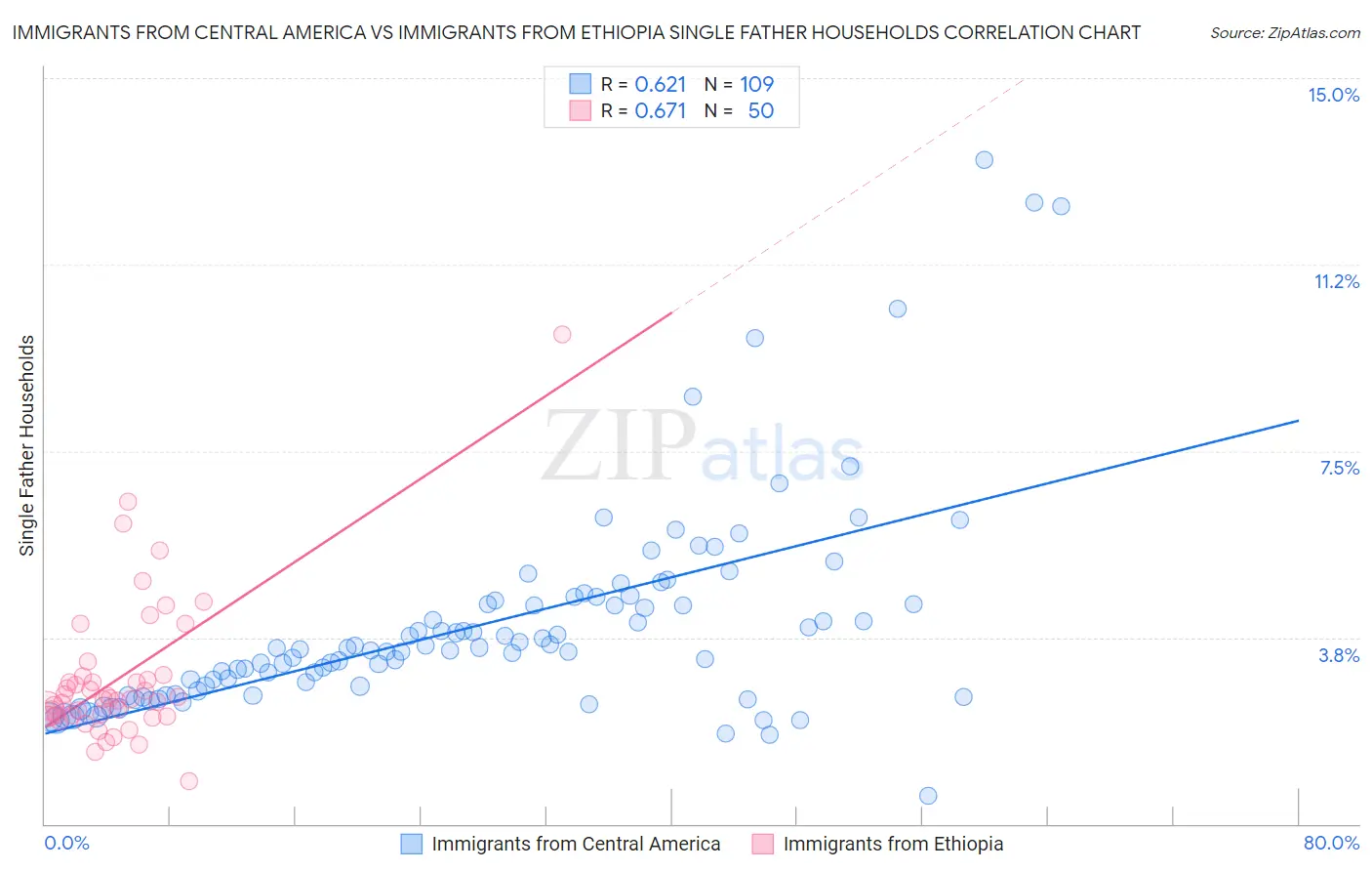Immigrants from Central America vs Immigrants from Ethiopia Single Father Households