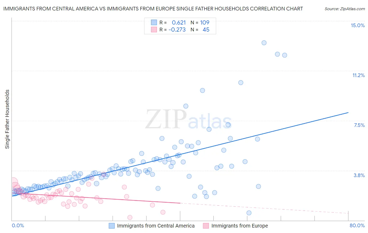 Immigrants from Central America vs Immigrants from Europe Single Father Households