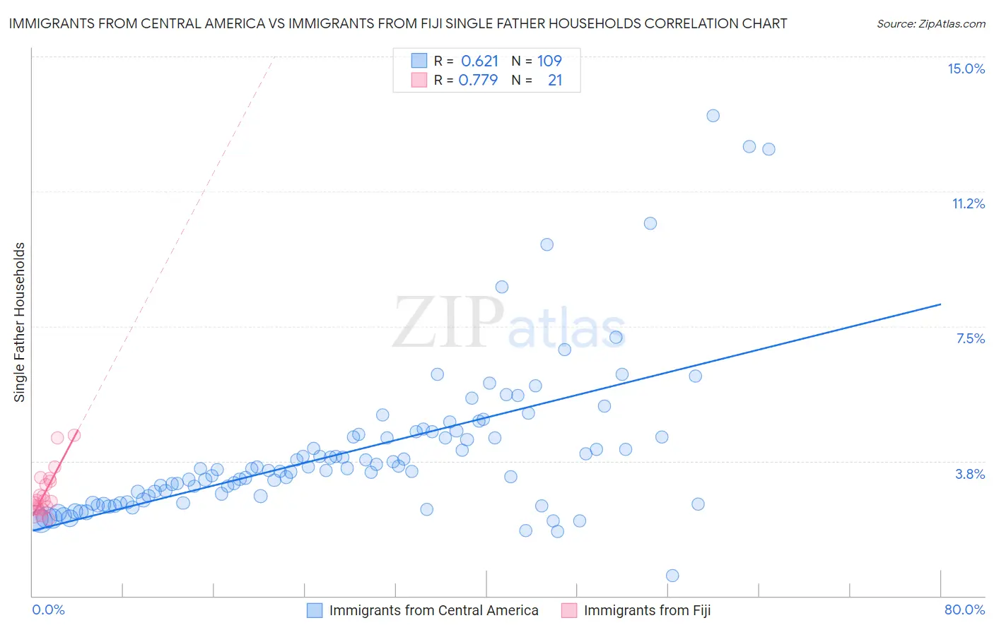 Immigrants from Central America vs Immigrants from Fiji Single Father Households