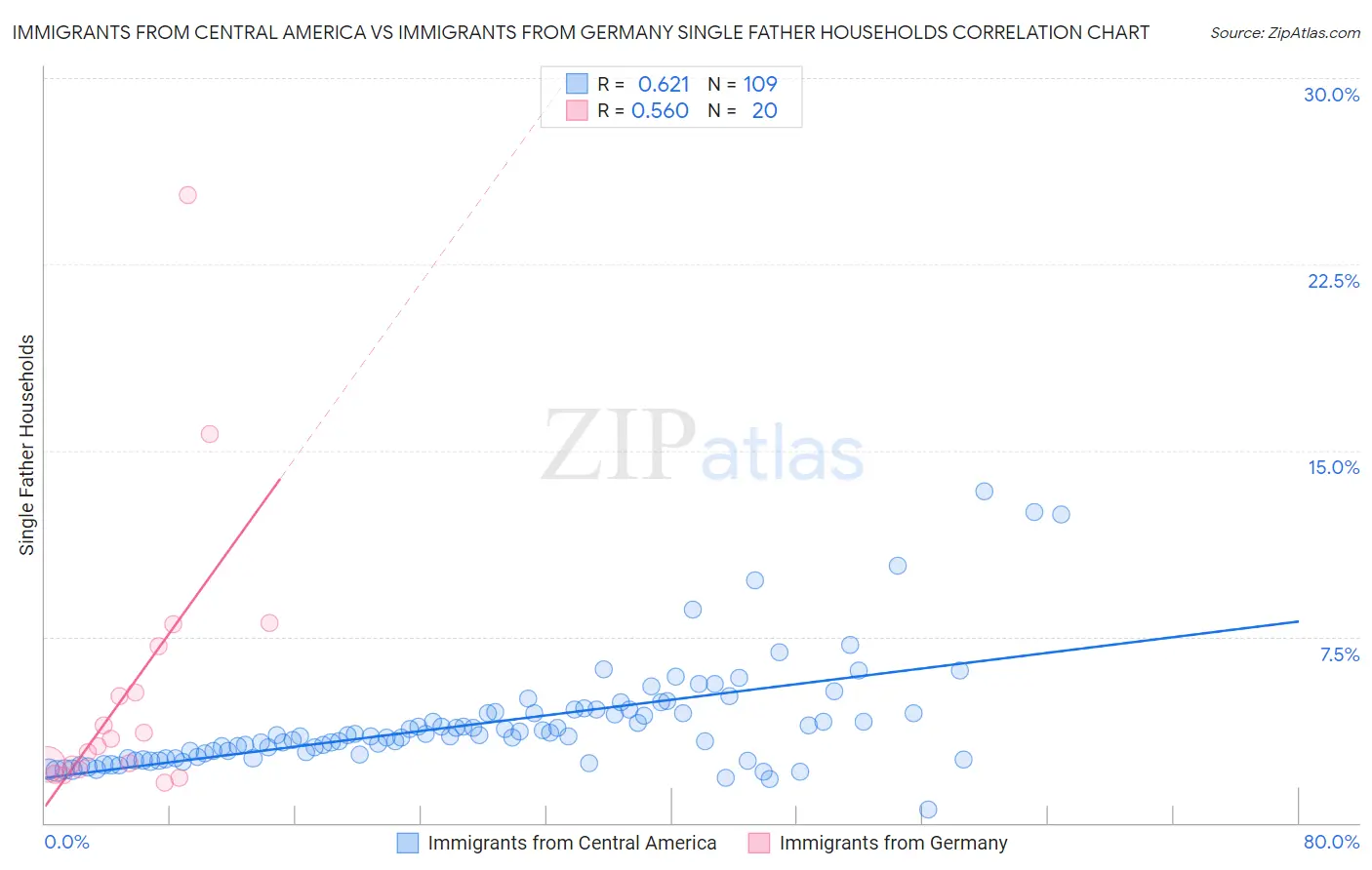 Immigrants from Central America vs Immigrants from Germany Single Father Households