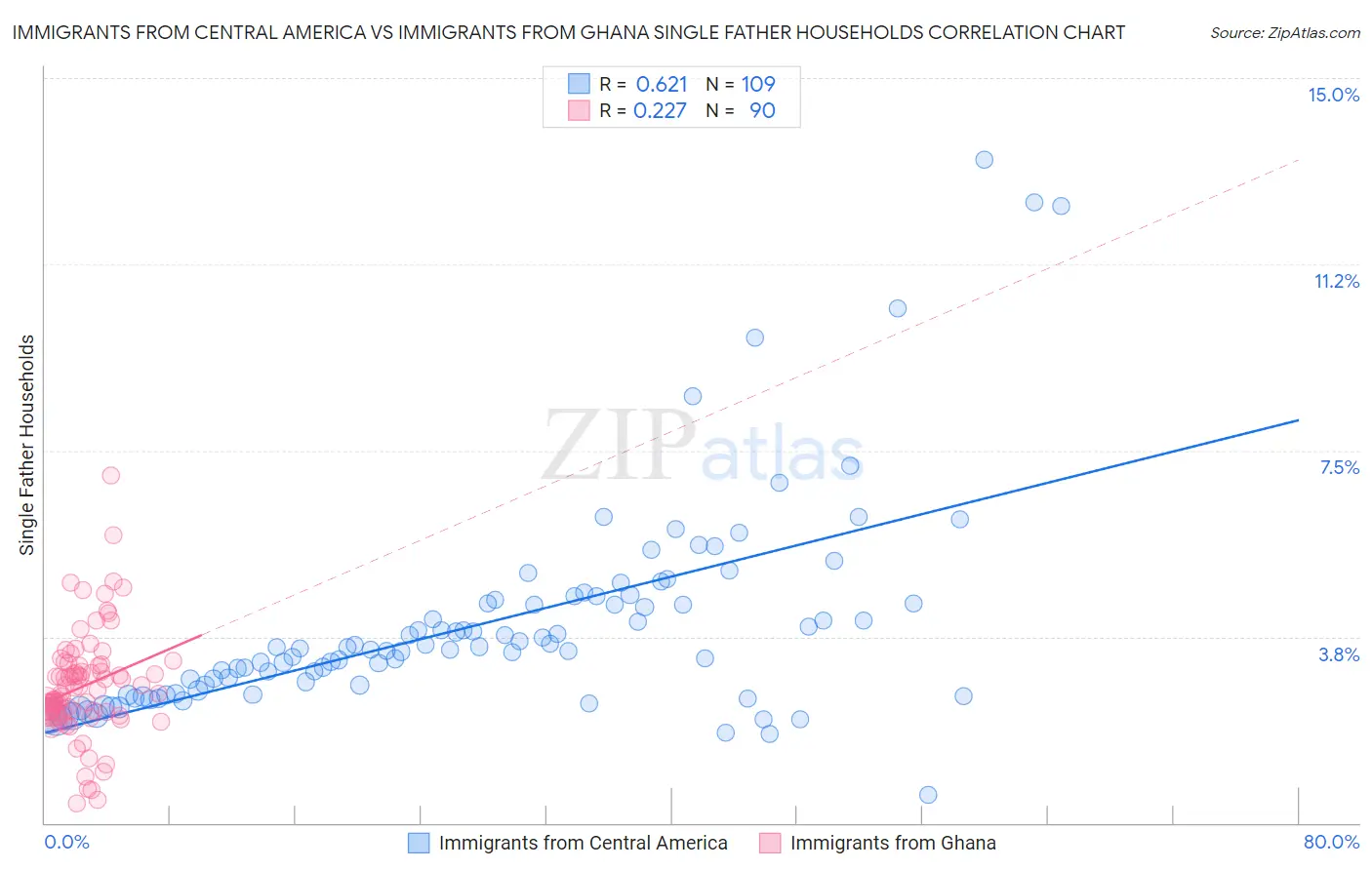 Immigrants from Central America vs Immigrants from Ghana Single Father Households