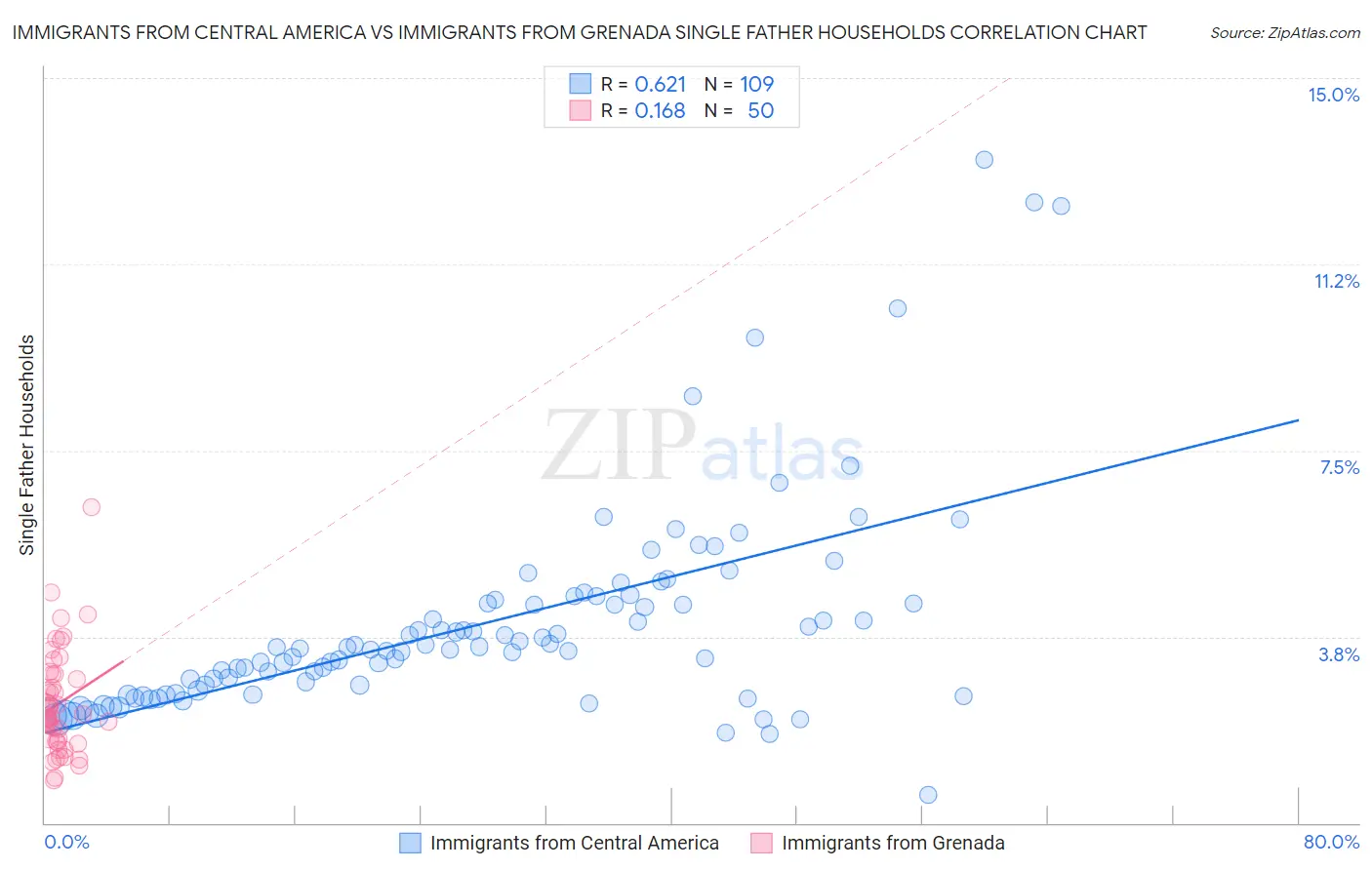 Immigrants from Central America vs Immigrants from Grenada Single Father Households