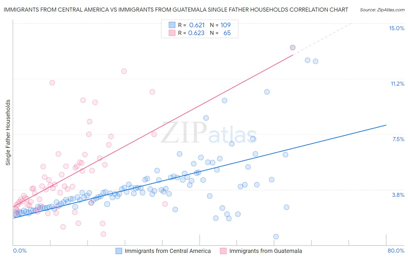 Immigrants from Central America vs Immigrants from Guatemala Single Father Households