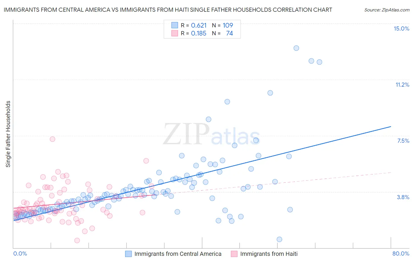 Immigrants from Central America vs Immigrants from Haiti Single Father Households