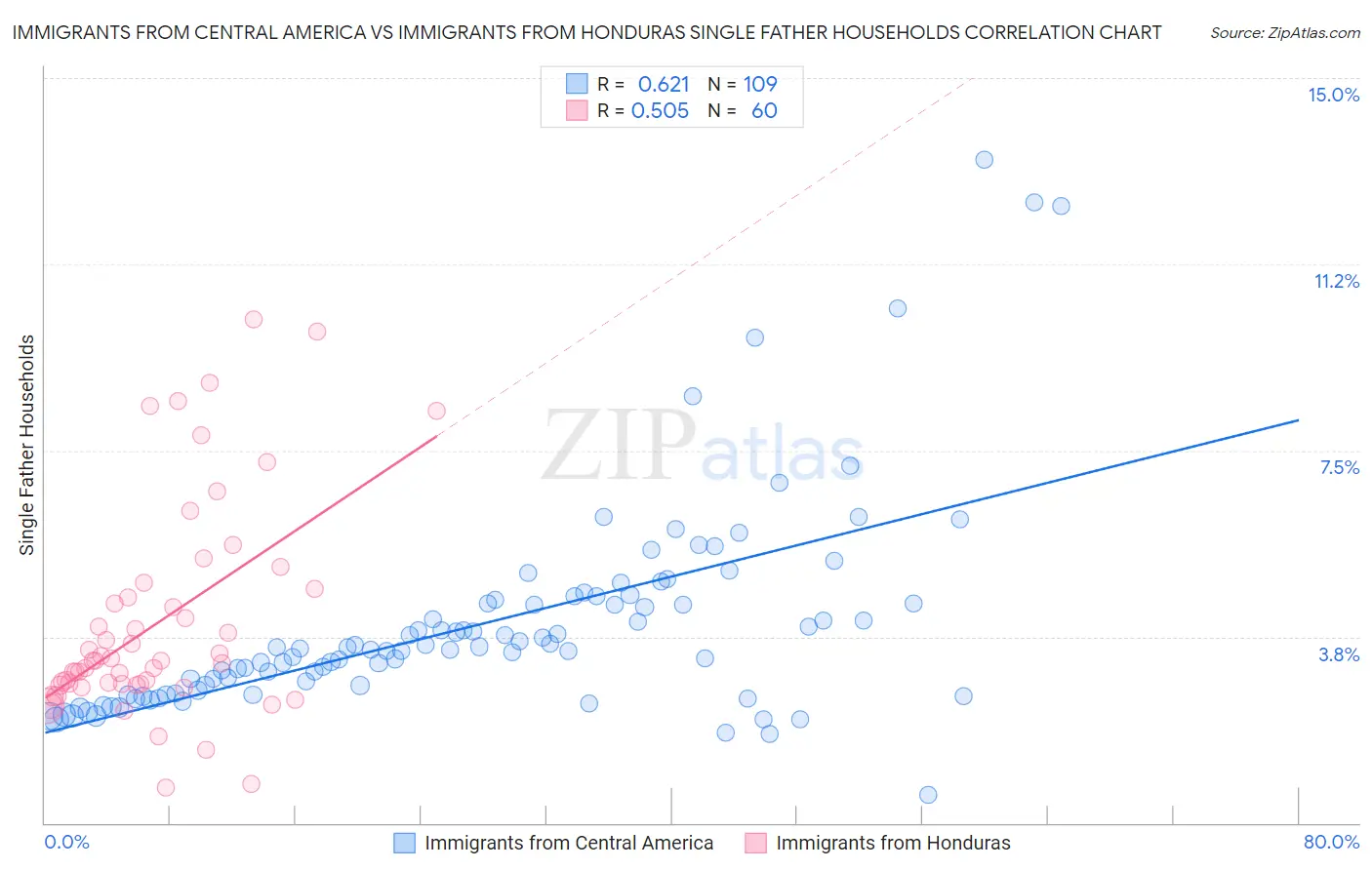 Immigrants from Central America vs Immigrants from Honduras Single Father Households