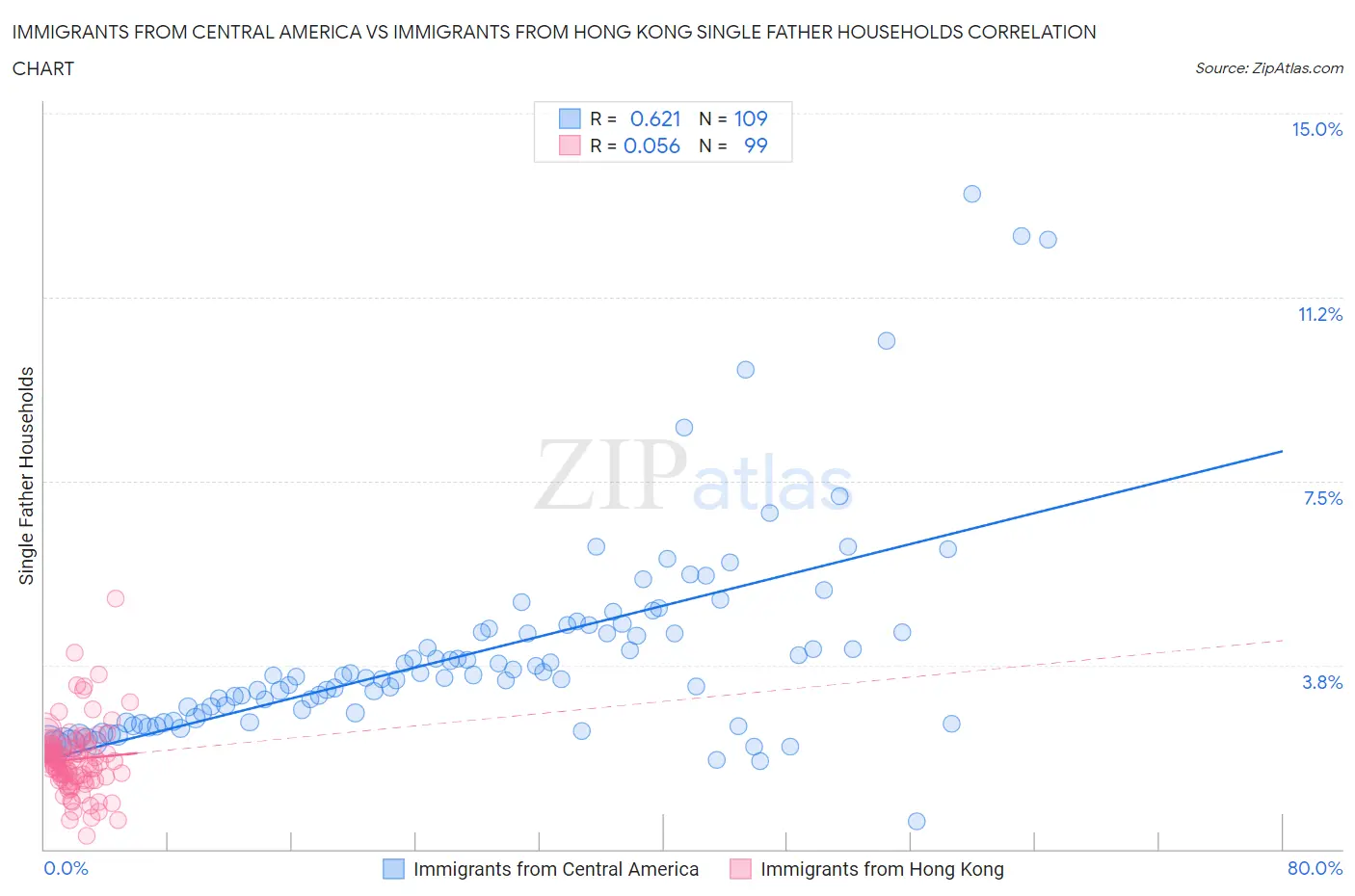 Immigrants from Central America vs Immigrants from Hong Kong Single Father Households