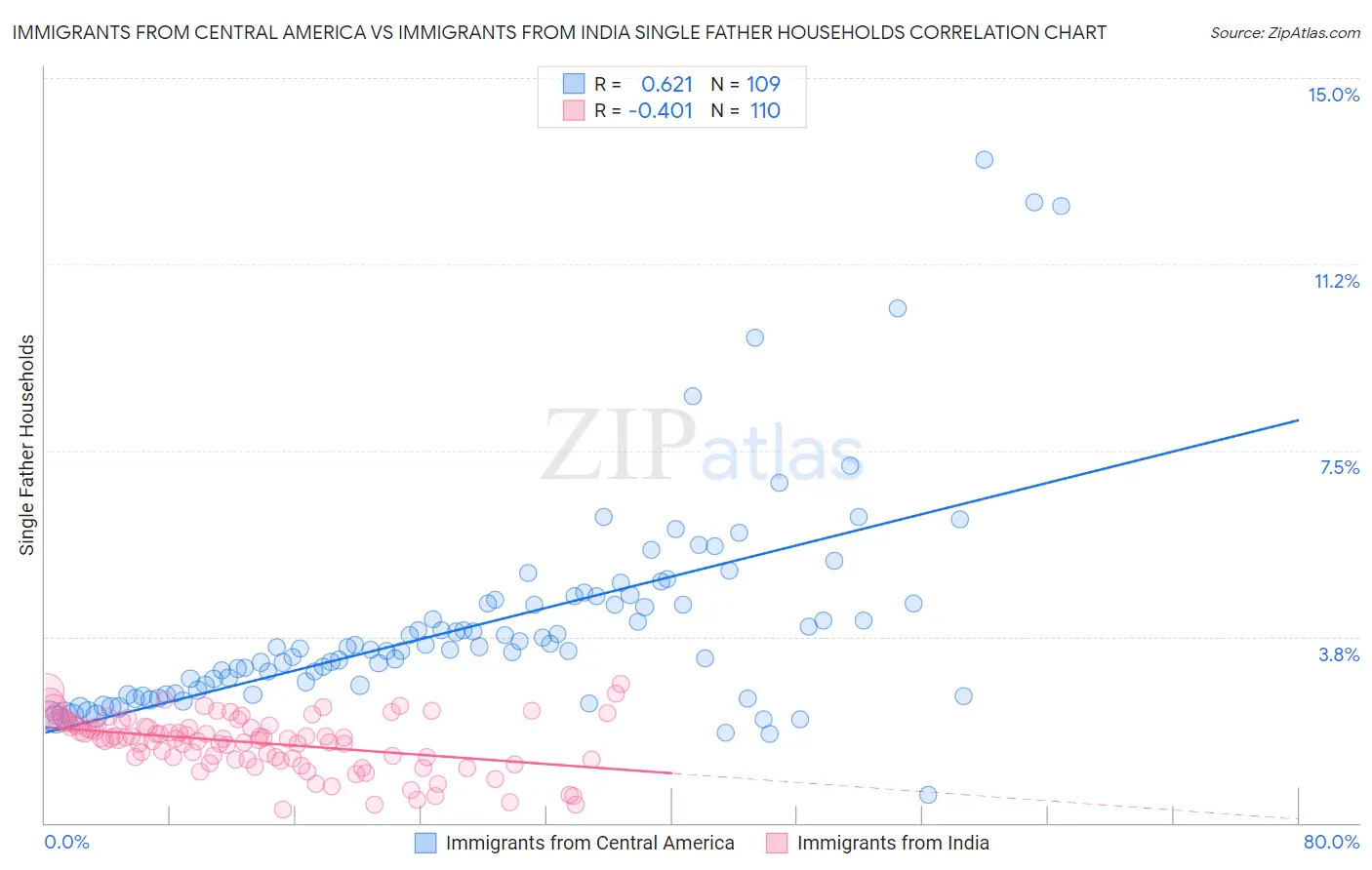Immigrants from Central America vs Immigrants from India Single Father Households