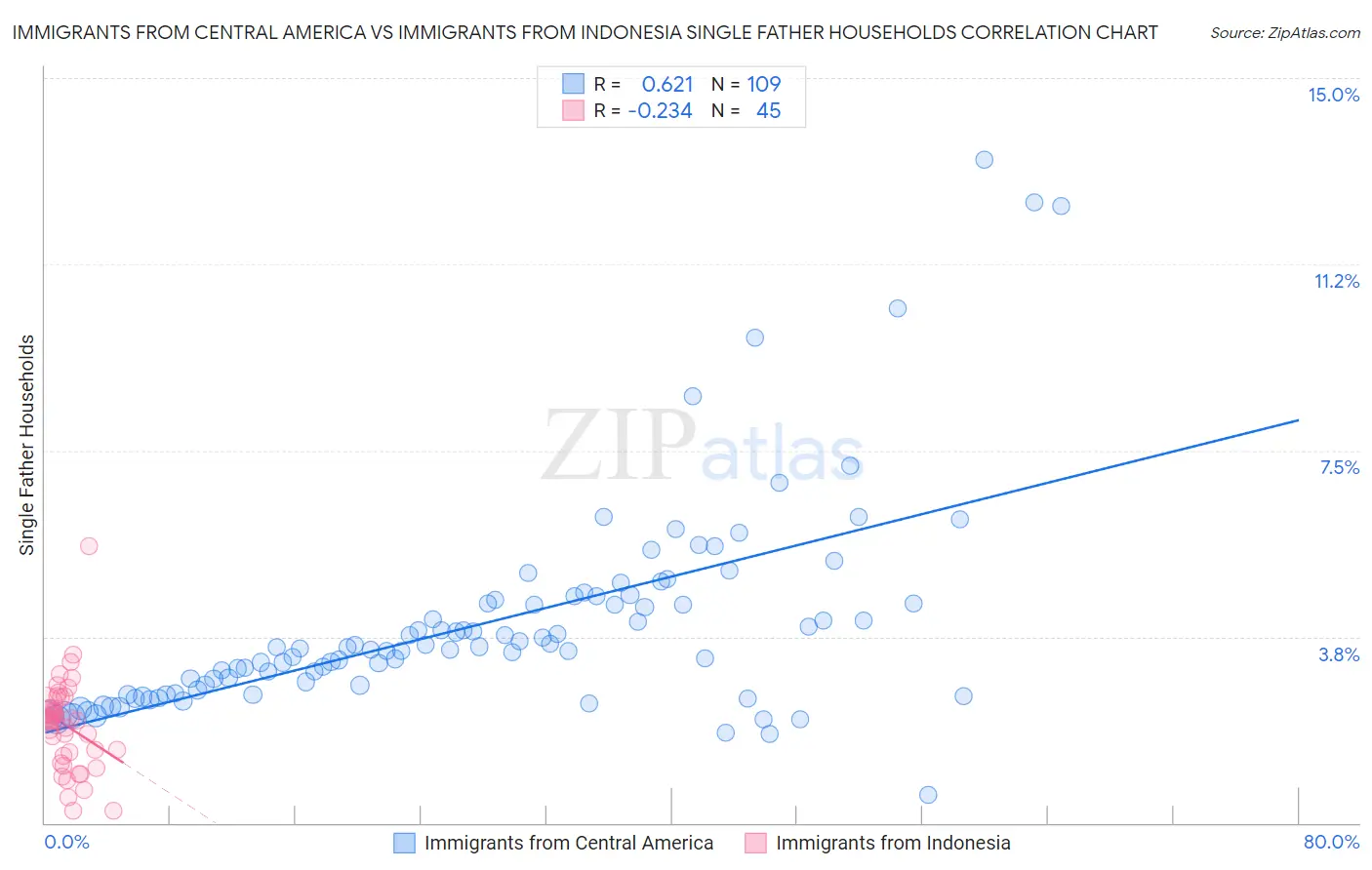 Immigrants from Central America vs Immigrants from Indonesia Single Father Households