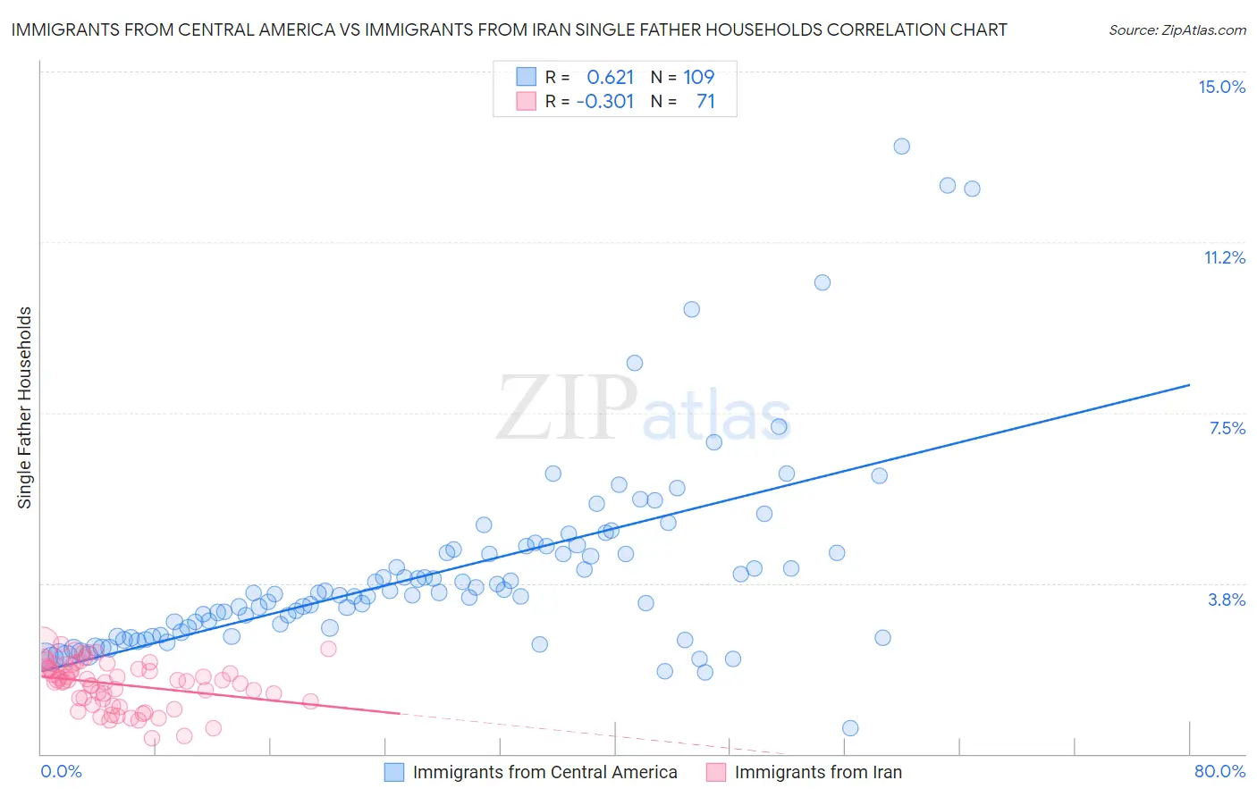 Immigrants from Central America vs Immigrants from Iran Single Father Households