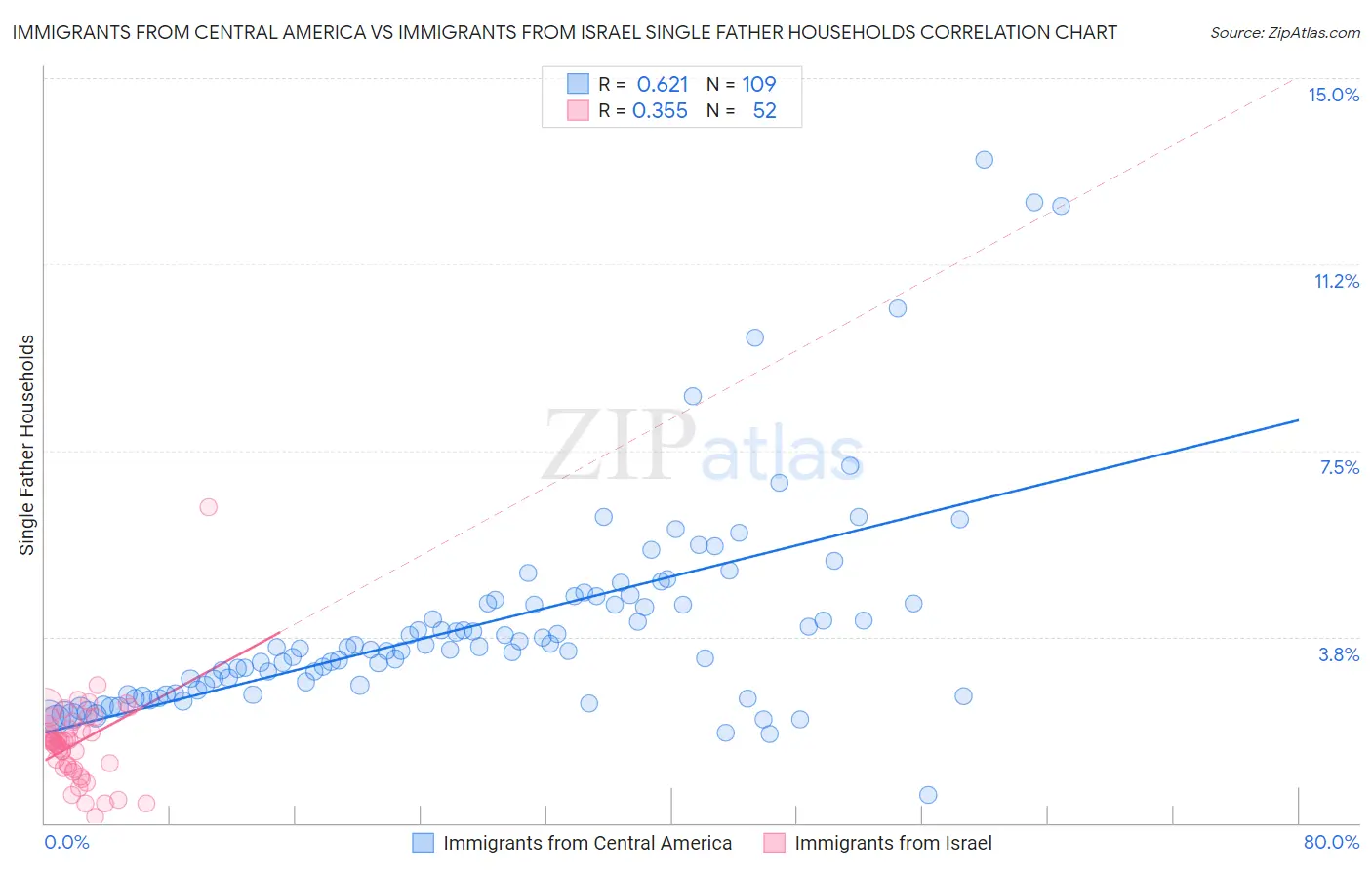 Immigrants from Central America vs Immigrants from Israel Single Father Households